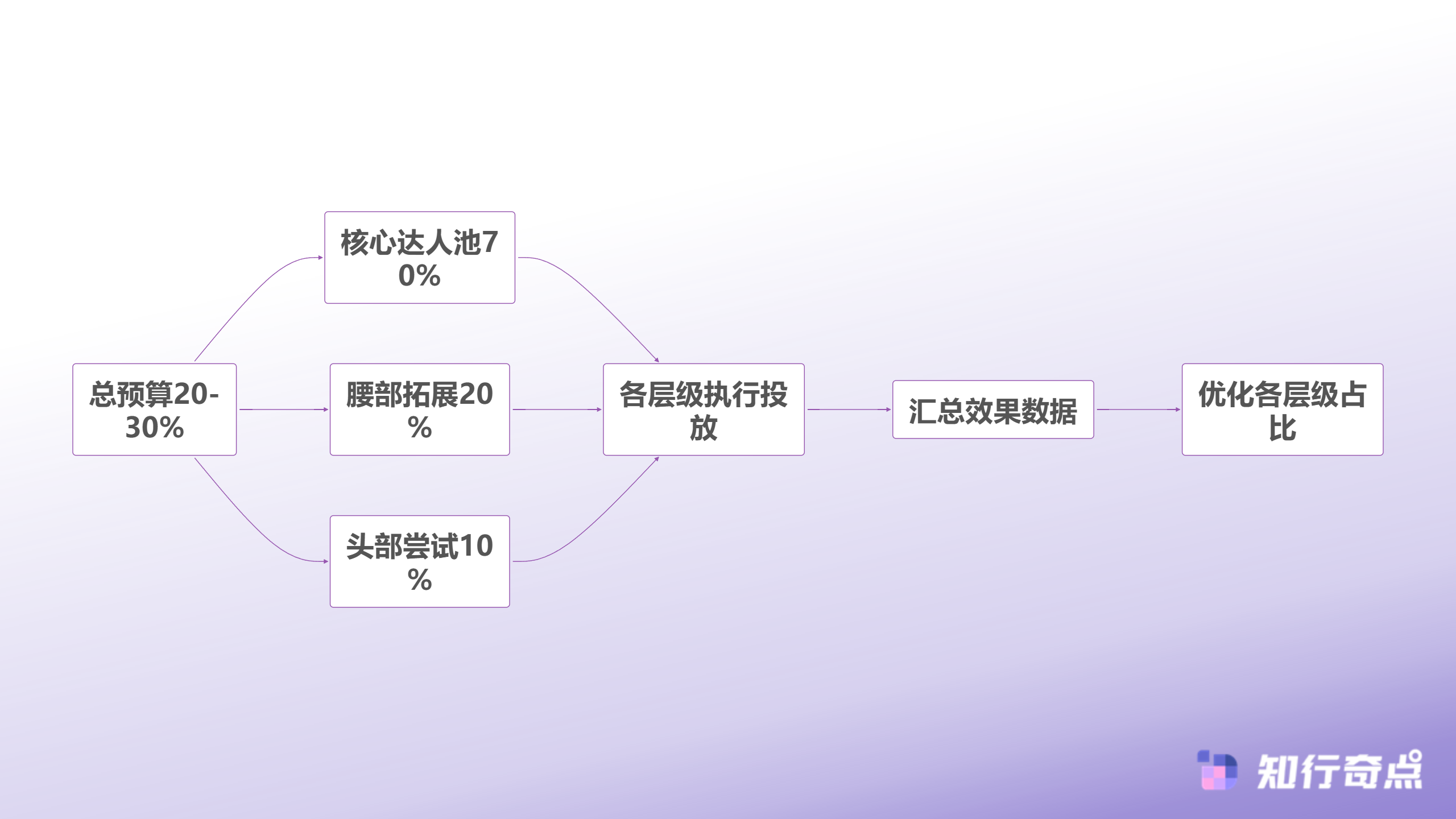 TikTokShop达人营销预算怎么分配从0到百万美金的实战预算模型-TikTok Shop成长期预算分配流程