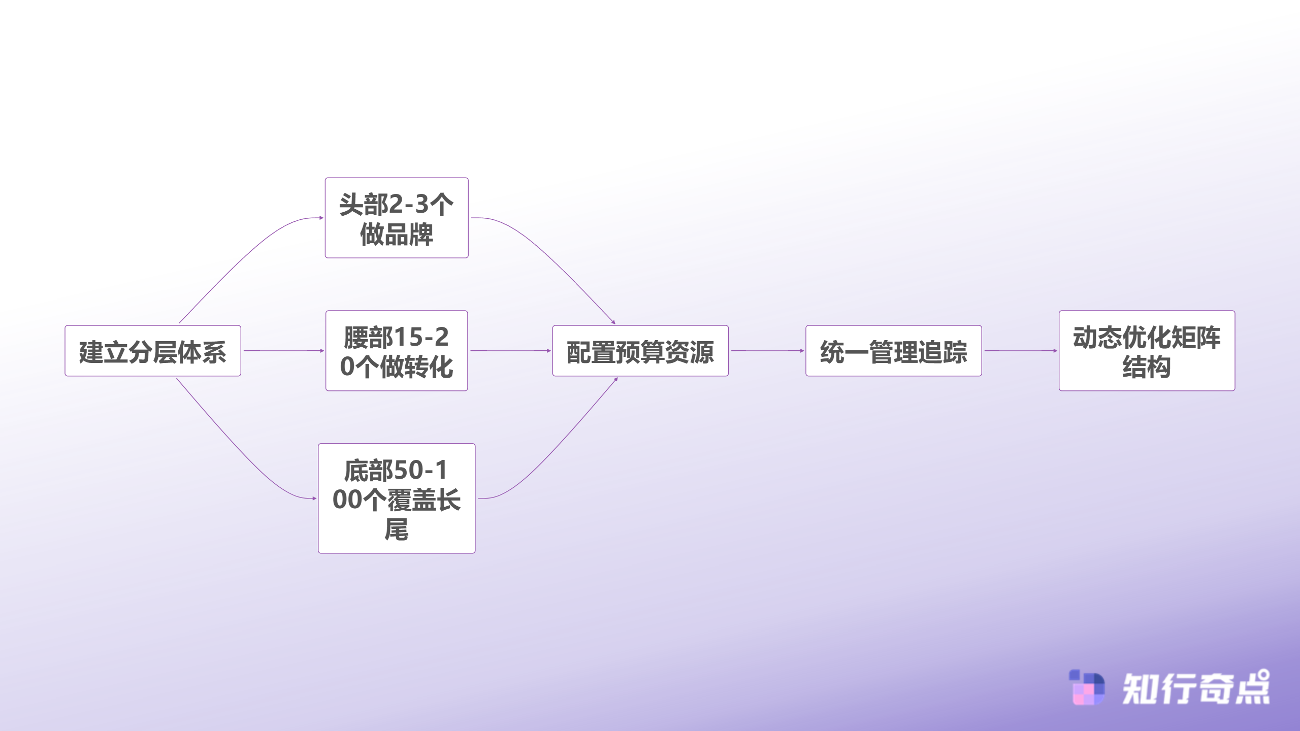 TikTokShop达人营销预算怎么分配从0到百万美金的实战预算模型-TikTok Shop成熟期达人矩阵构建流程