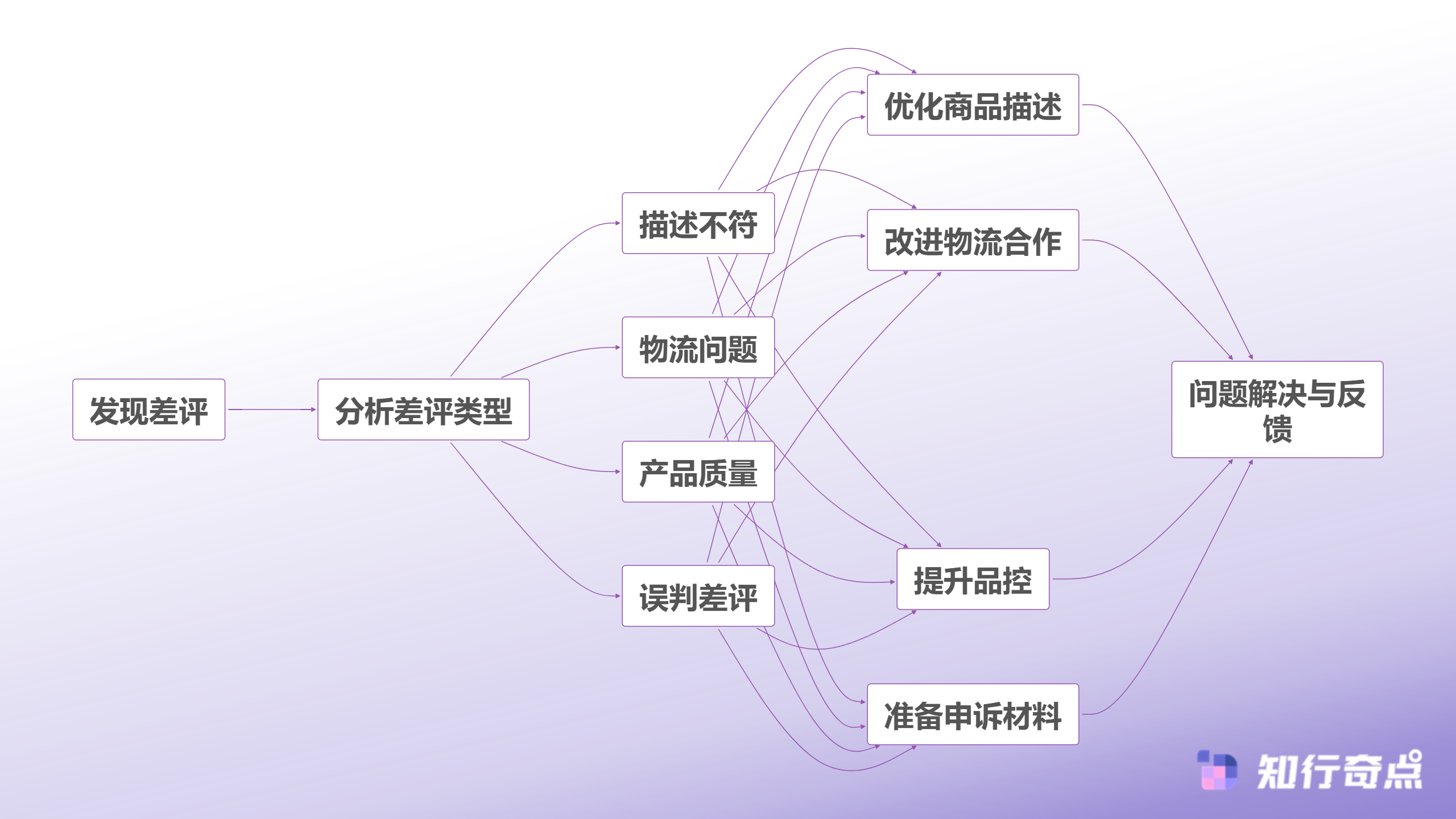 TikTokShop店铺评分全面提升策略服务与履约的深度优化-差评分析与处理流程