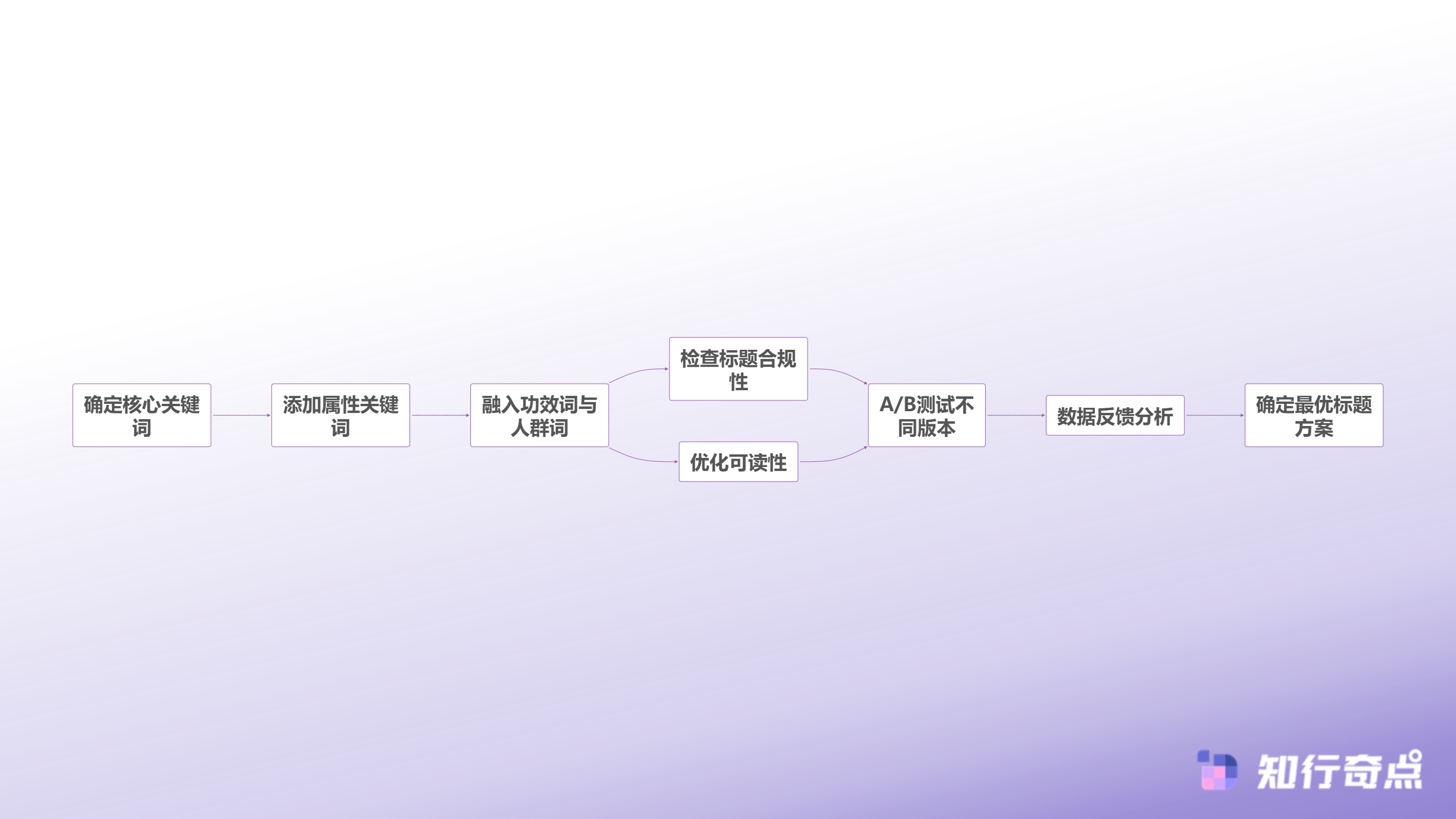 TikTokShop店铺评分全面提升策略服务与履约的深度优化-标题优化创建流程
