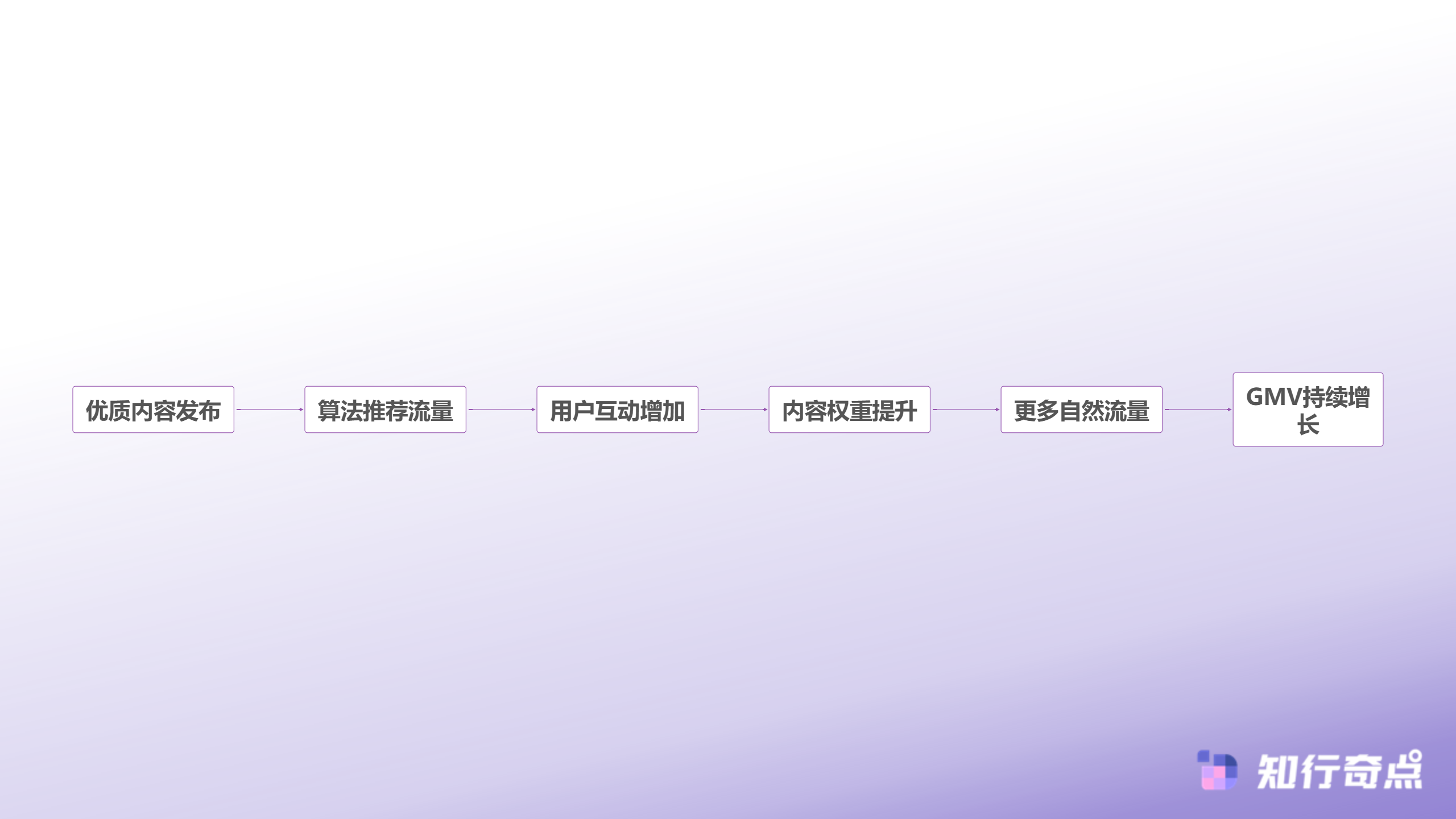 TikTokShopDTC品牌运营指南91增长背后的内容电商底层逻辑-内容资产的价值循环
