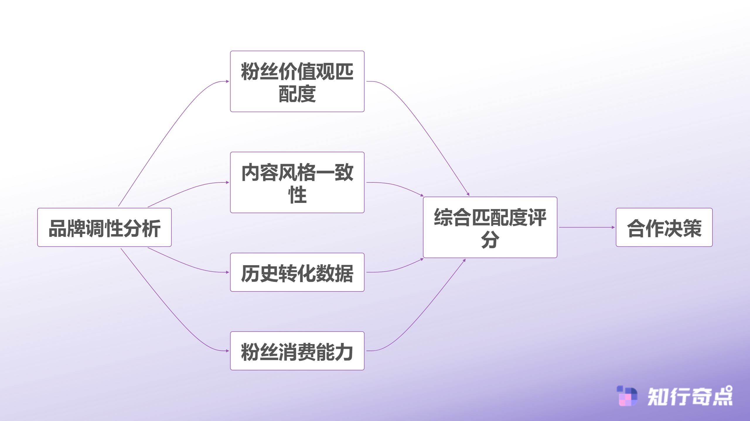 TikTokShopDTC品牌运营指南91增长背后的内容电商底层逻辑-达人匹配的四维评估模型