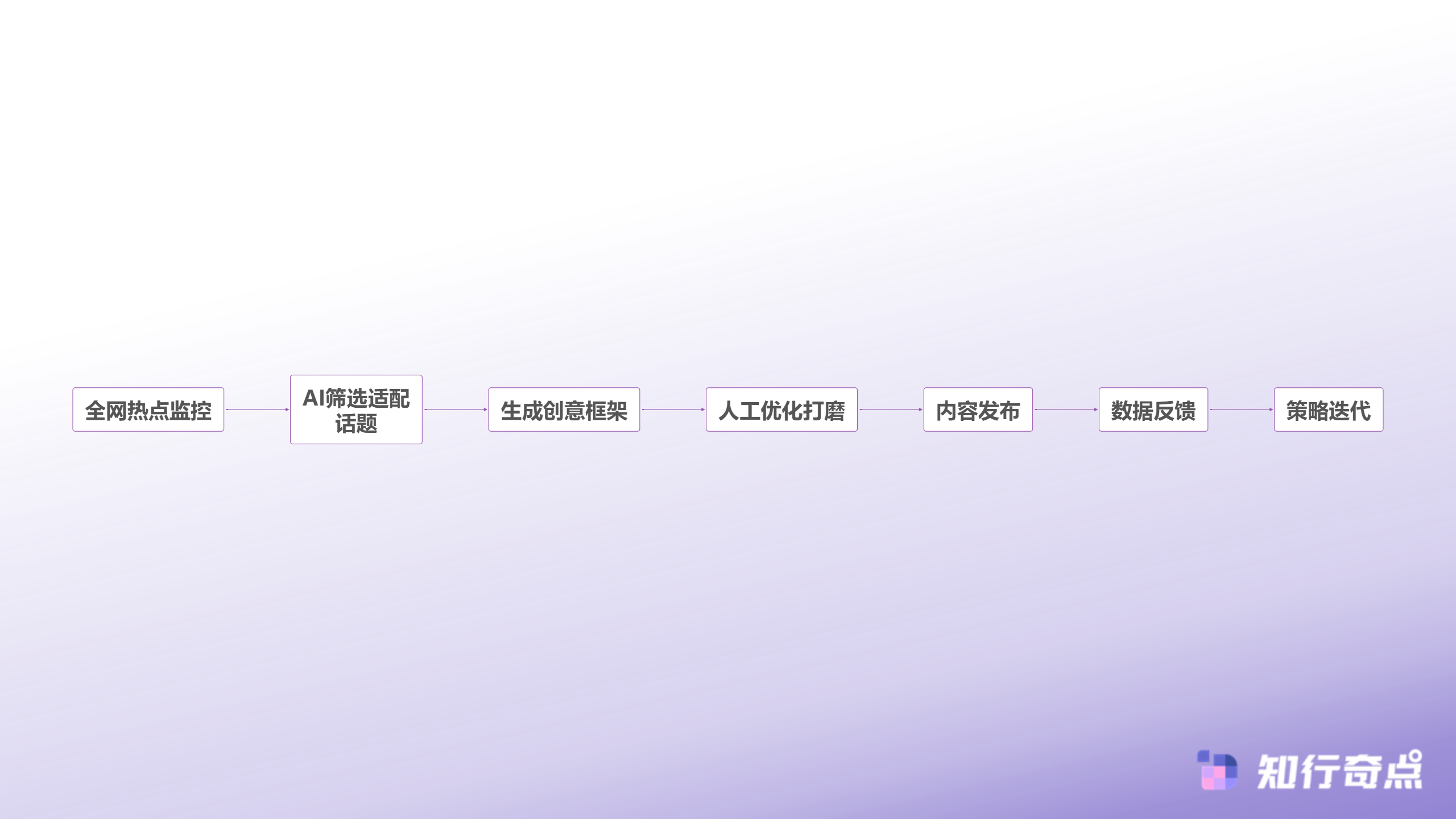 TikTokShopDTC品牌运营指南91增长背后的内容电商底层逻辑-AI驱动的内容生产闭环