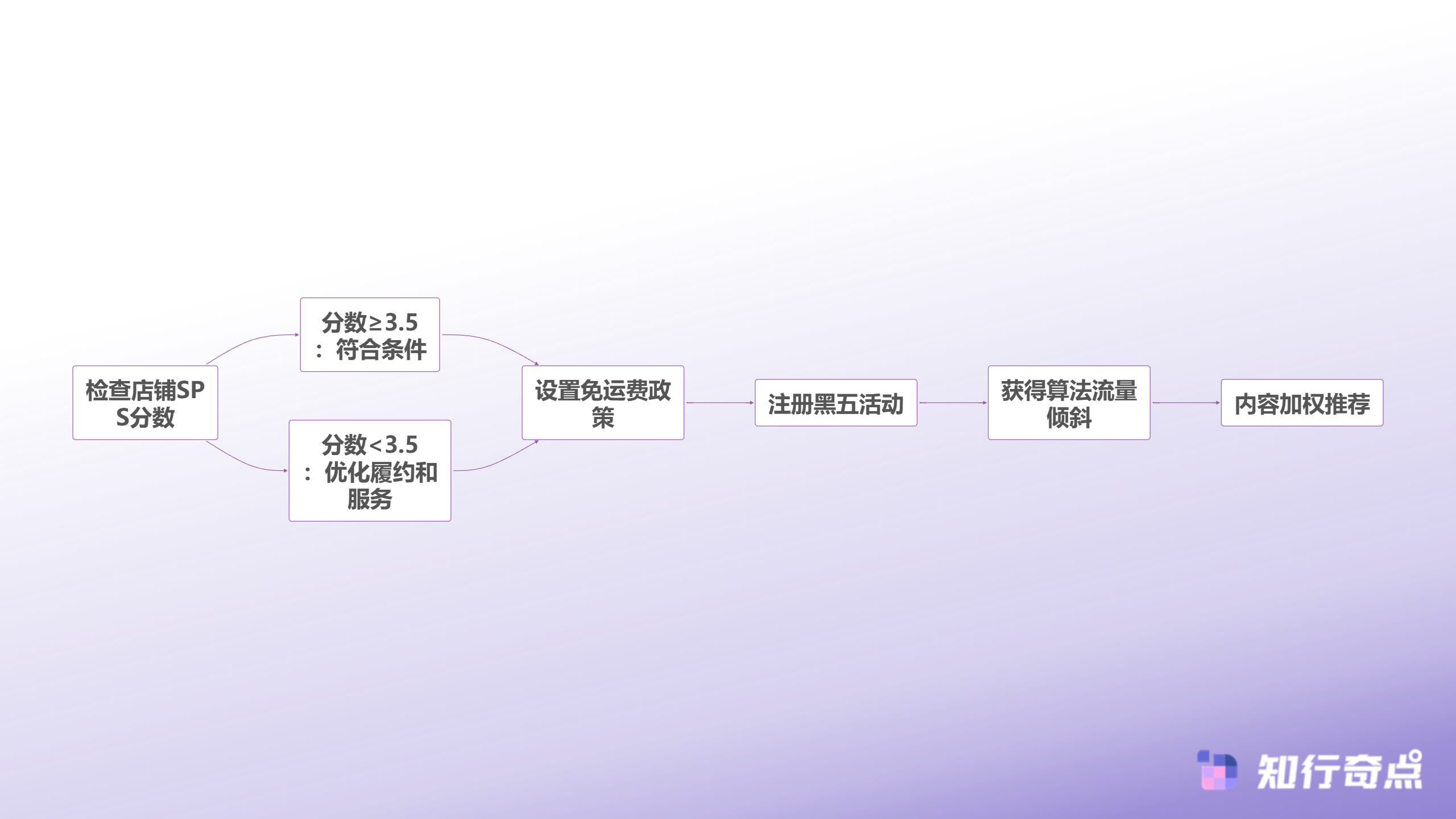 TikTokShop黑五大促攻略供应链卖家如何用数据驱动突破流量瓶颈-TikTok Shop黑五准入与流量获取机制