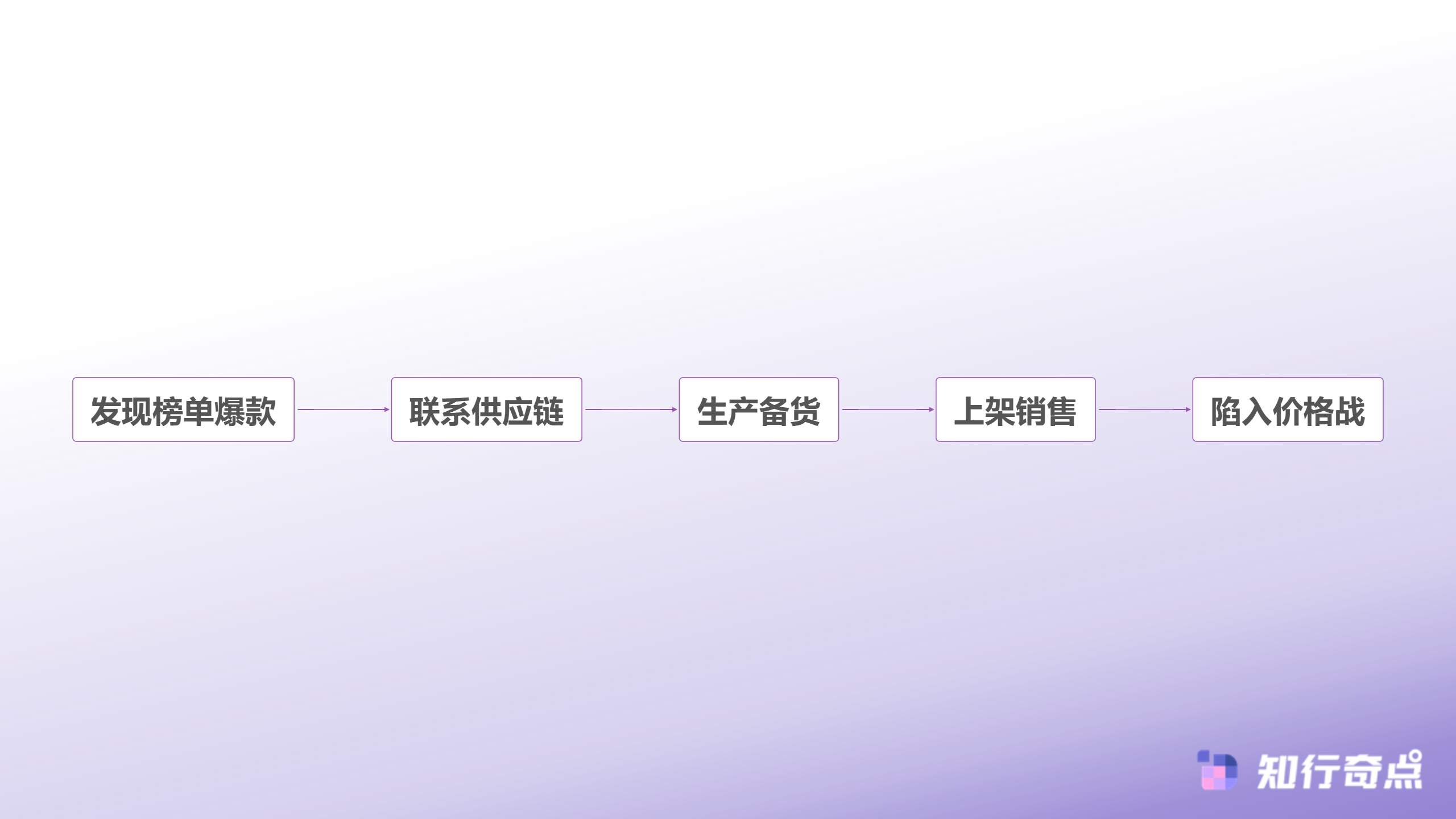 TikTokShop选品新思路供应链卖家如何用数据预测避开红海竞争-传统跟风选品流程