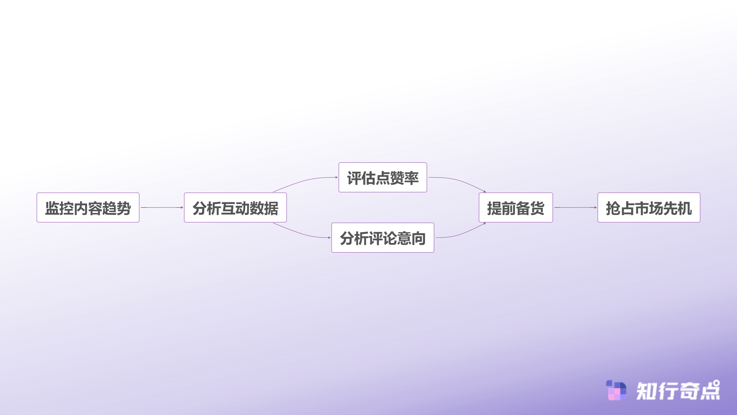 TikTokShop选品新思路供应链卖家如何用数据预测避开红海竞争-数据预测选品流程