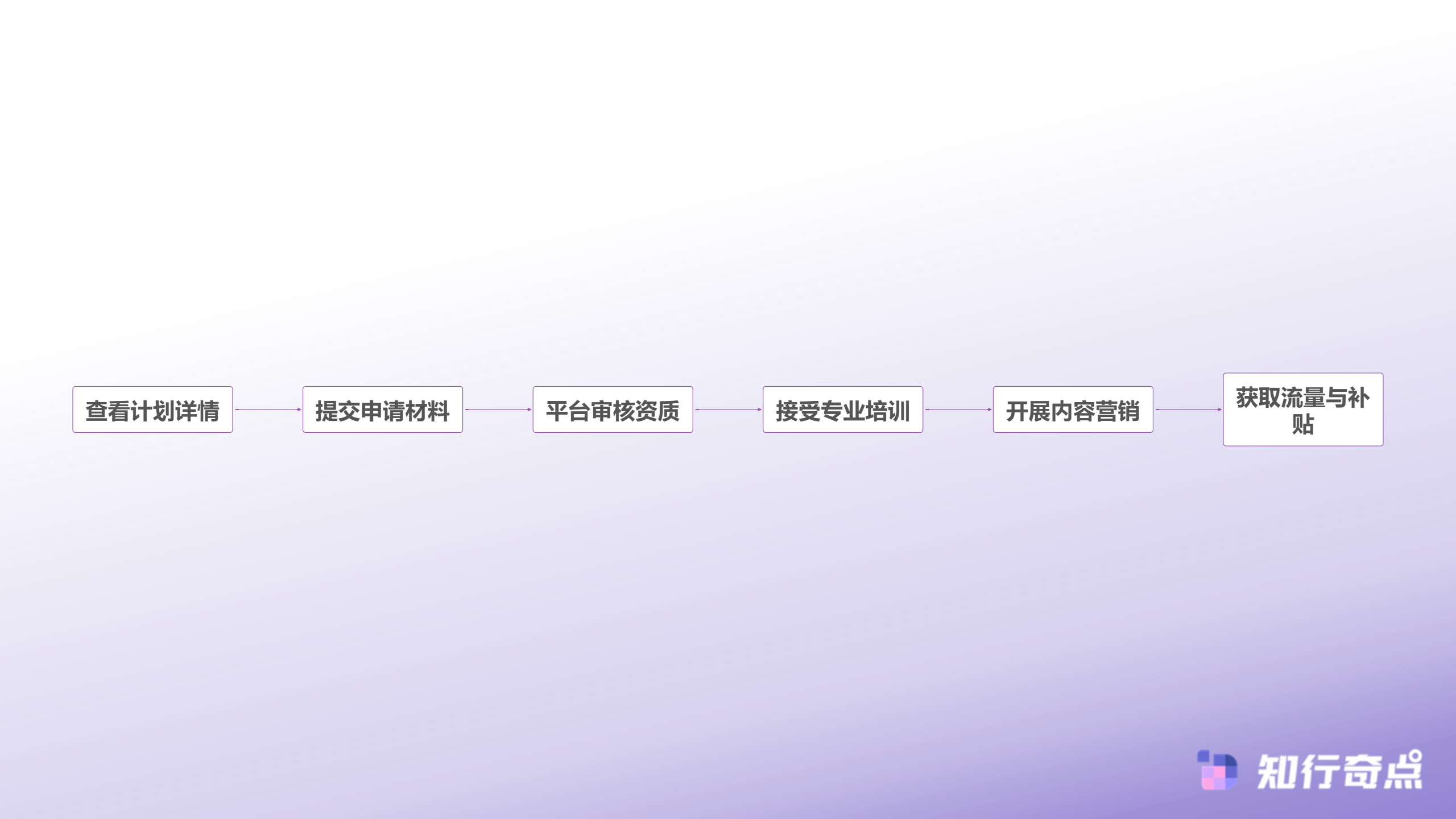 TikTokShop流量增长秘籍联合资助计划与隐性运营策略-商家参与联合资助计划流程