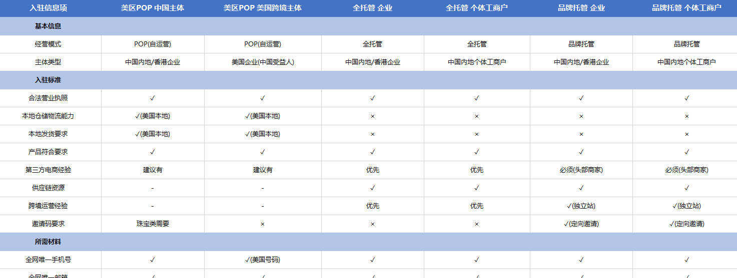 美区TikTok Shop开店模式选择指南-美区tiktok-shop开店模式对比表截图