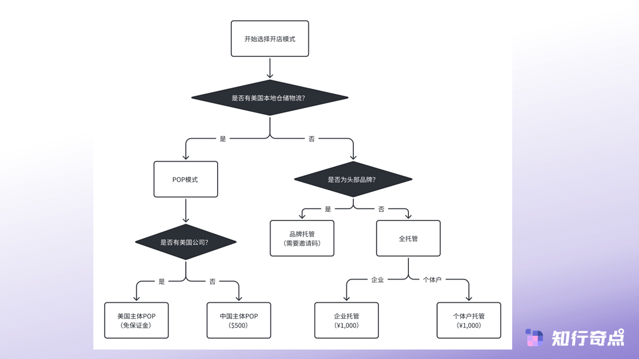 美区TikTok Shop开店模式选择指南-开店模式选择路线图