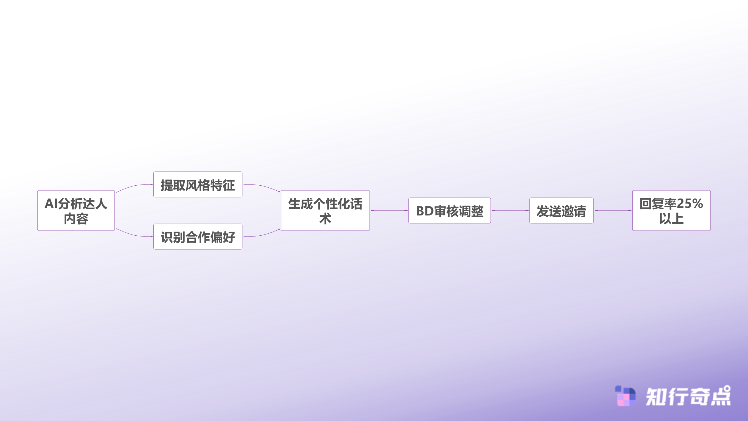 为什么你的TikTokShop达人邀约总是石沉大海-AI辅助建联流程