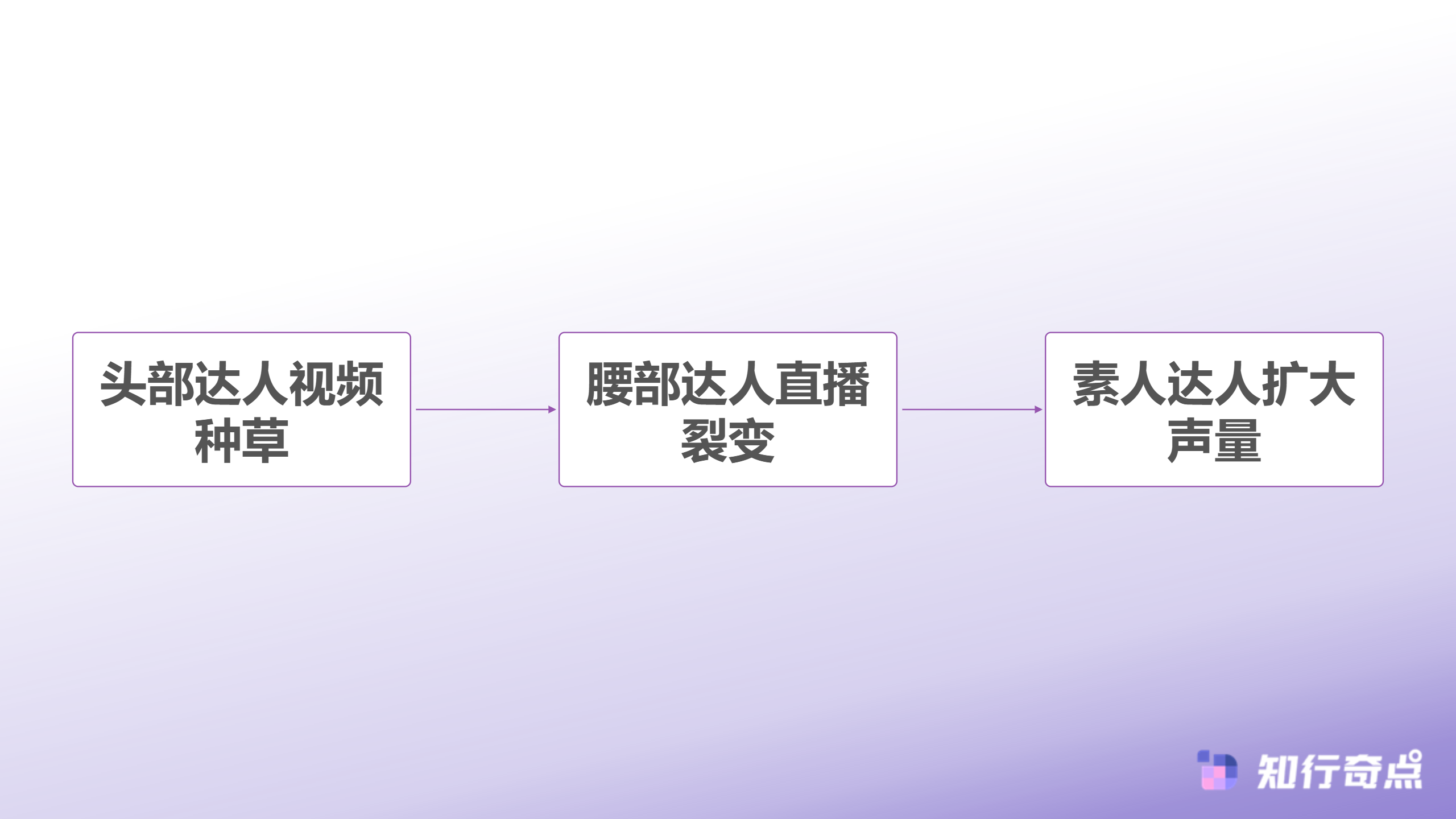 想做TikTokShop达人运营这套建联转化方案可复用-达人分级运营流程