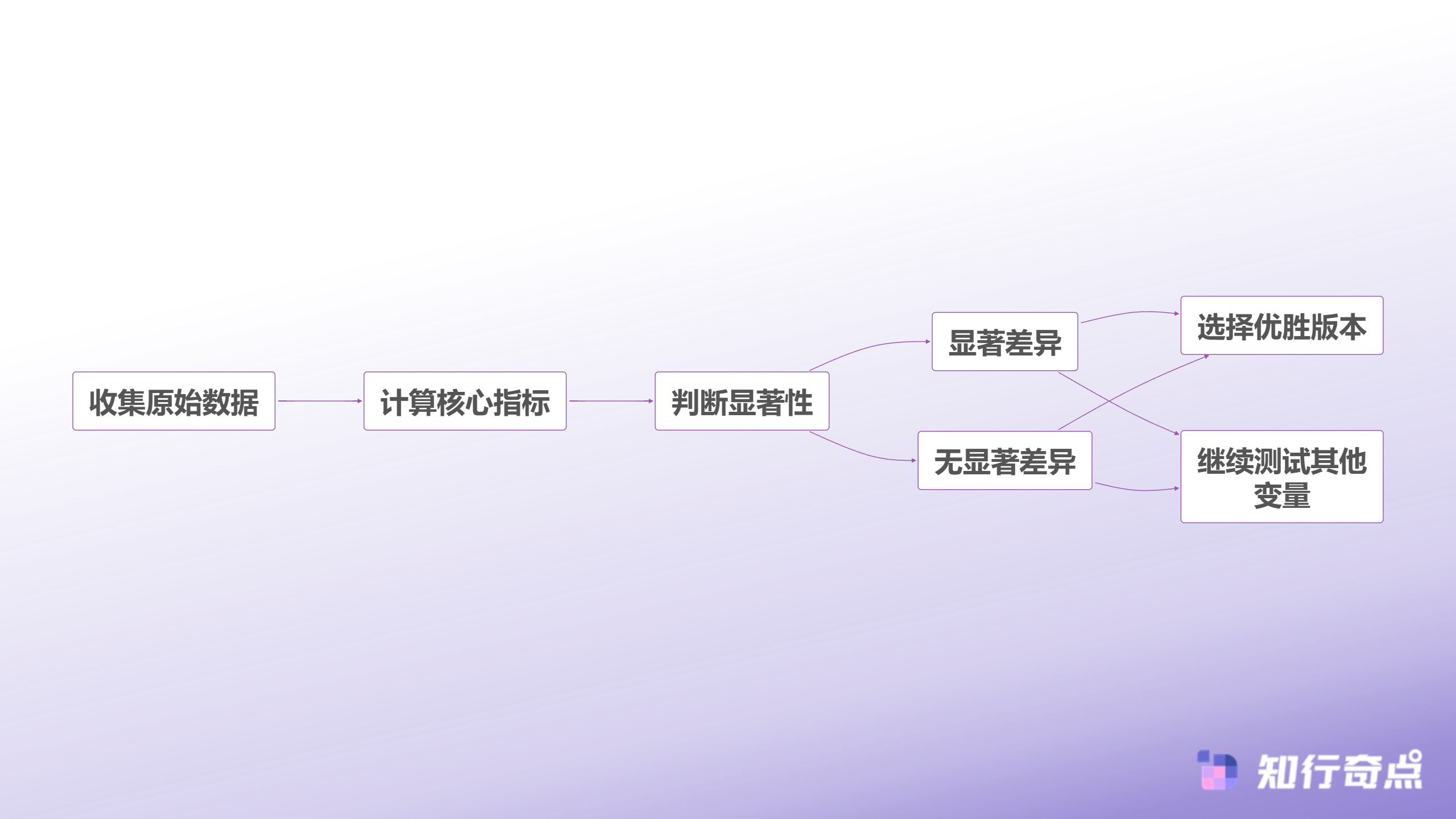 小红书推广AB测试用百元薯条预算测出爆款潜力-数据分析与决策流程