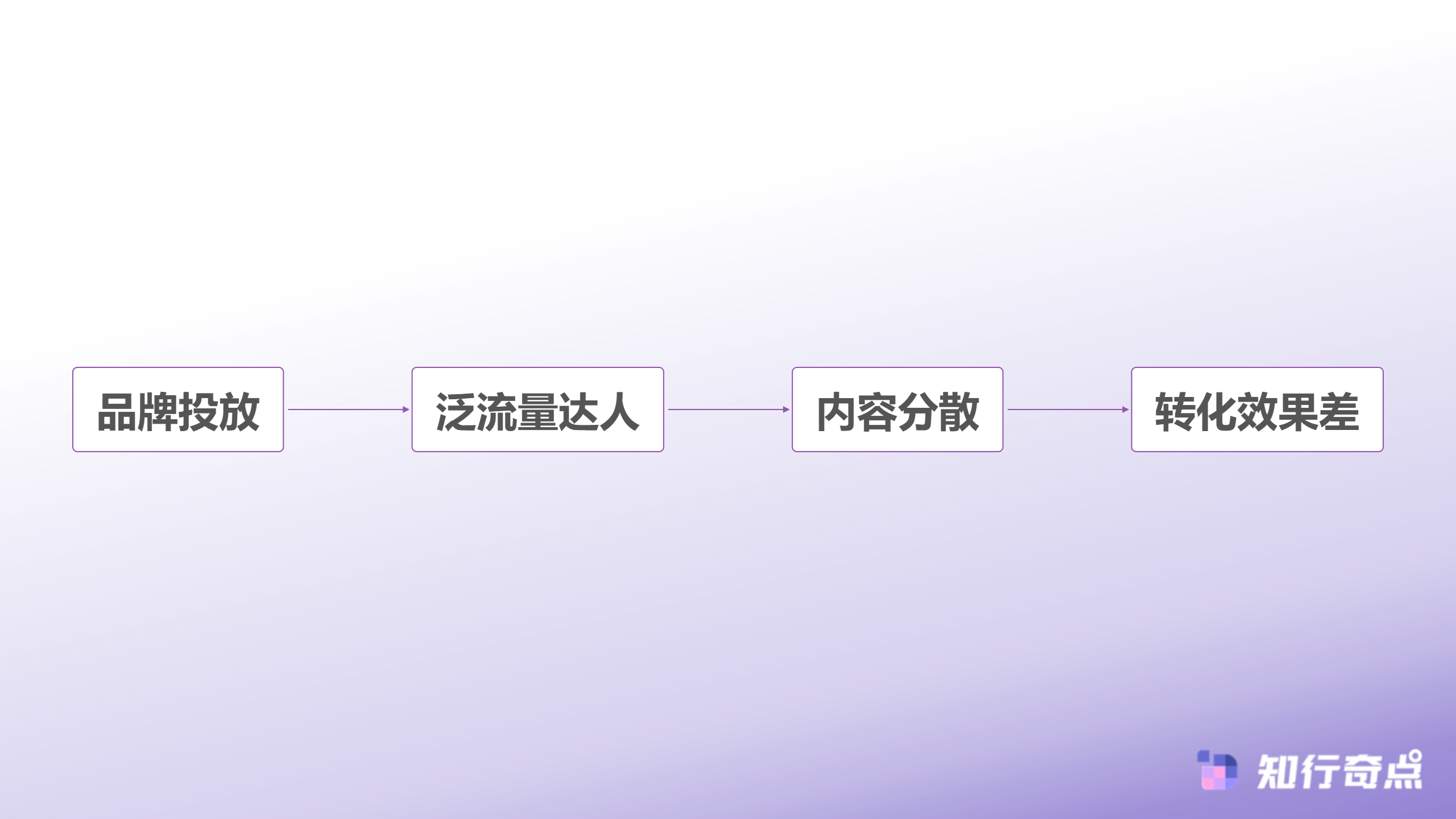 小红书推广破局为什么对标达人粉丝是最快的冷启动路径-传统推广路径问题诊断