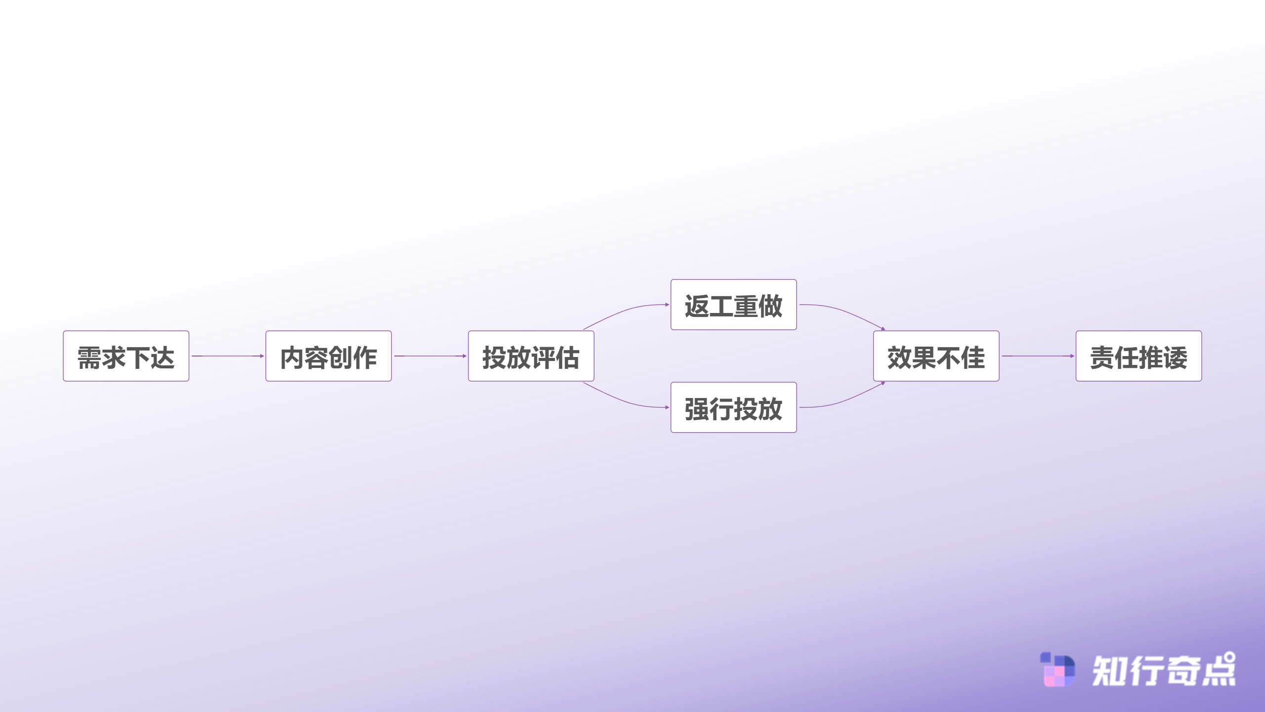 小红书推广失败率为何居高不下内容团队与投放团队的对话断层问题-传统内容创作与投放流程