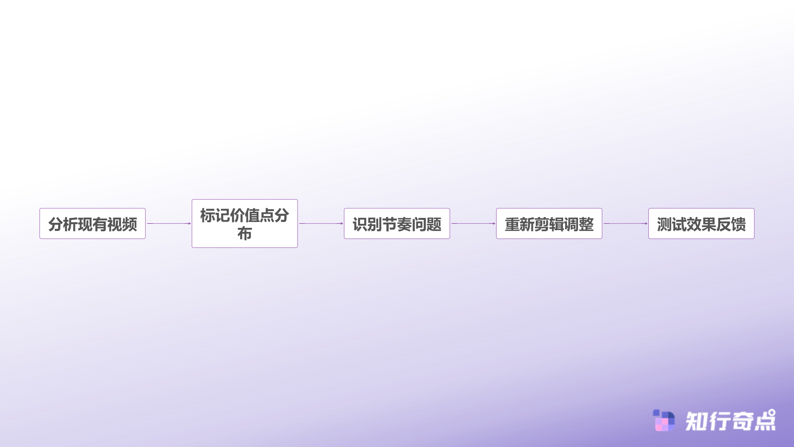 小红书推广视频为什么总是前3秒就被划走我发现了一个15秒定律-视频内容节奏优化流程