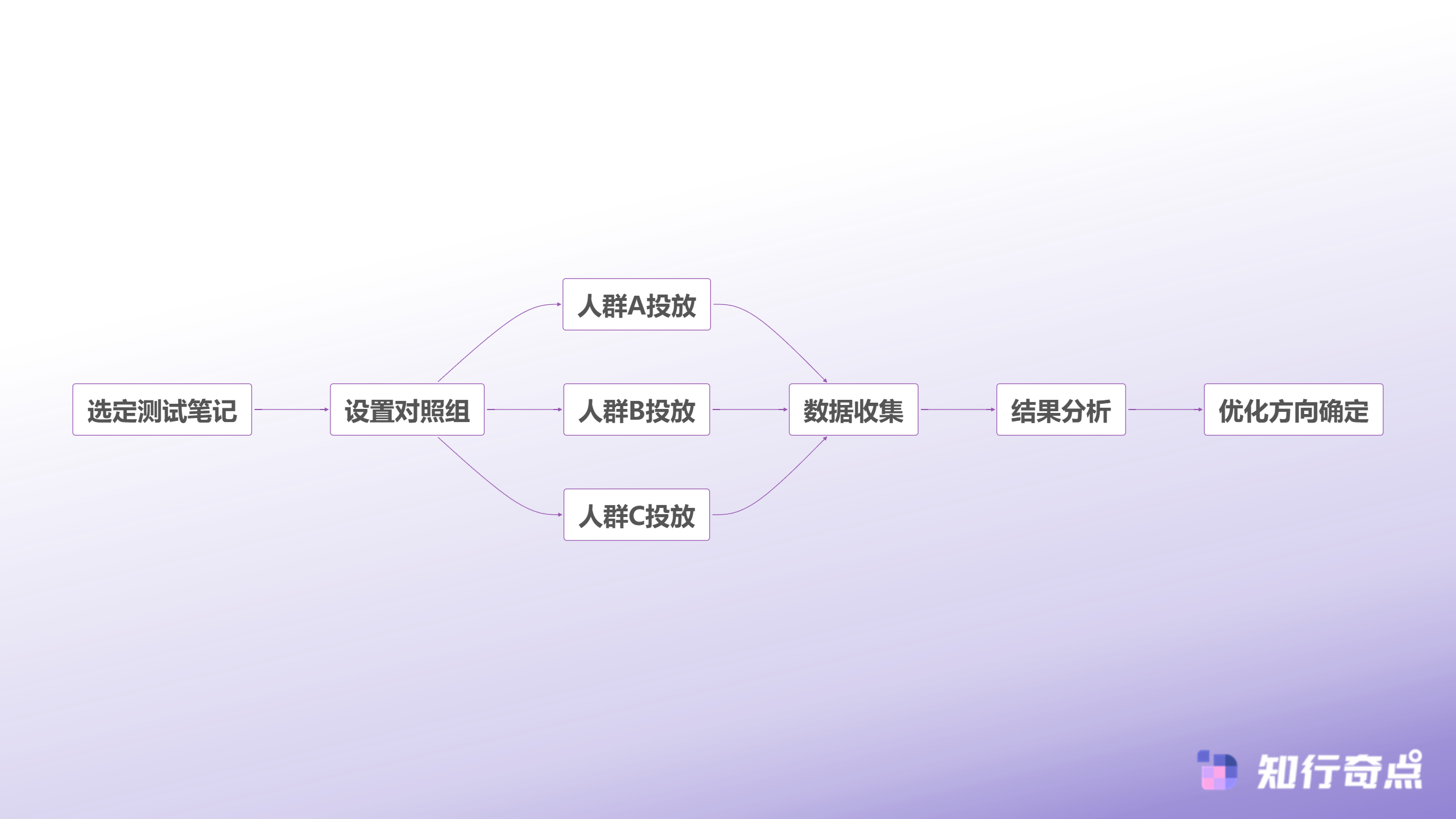小红书推广效果不理想可能是你没分清是内容问题还是投放问题-对照组实验诊断流程