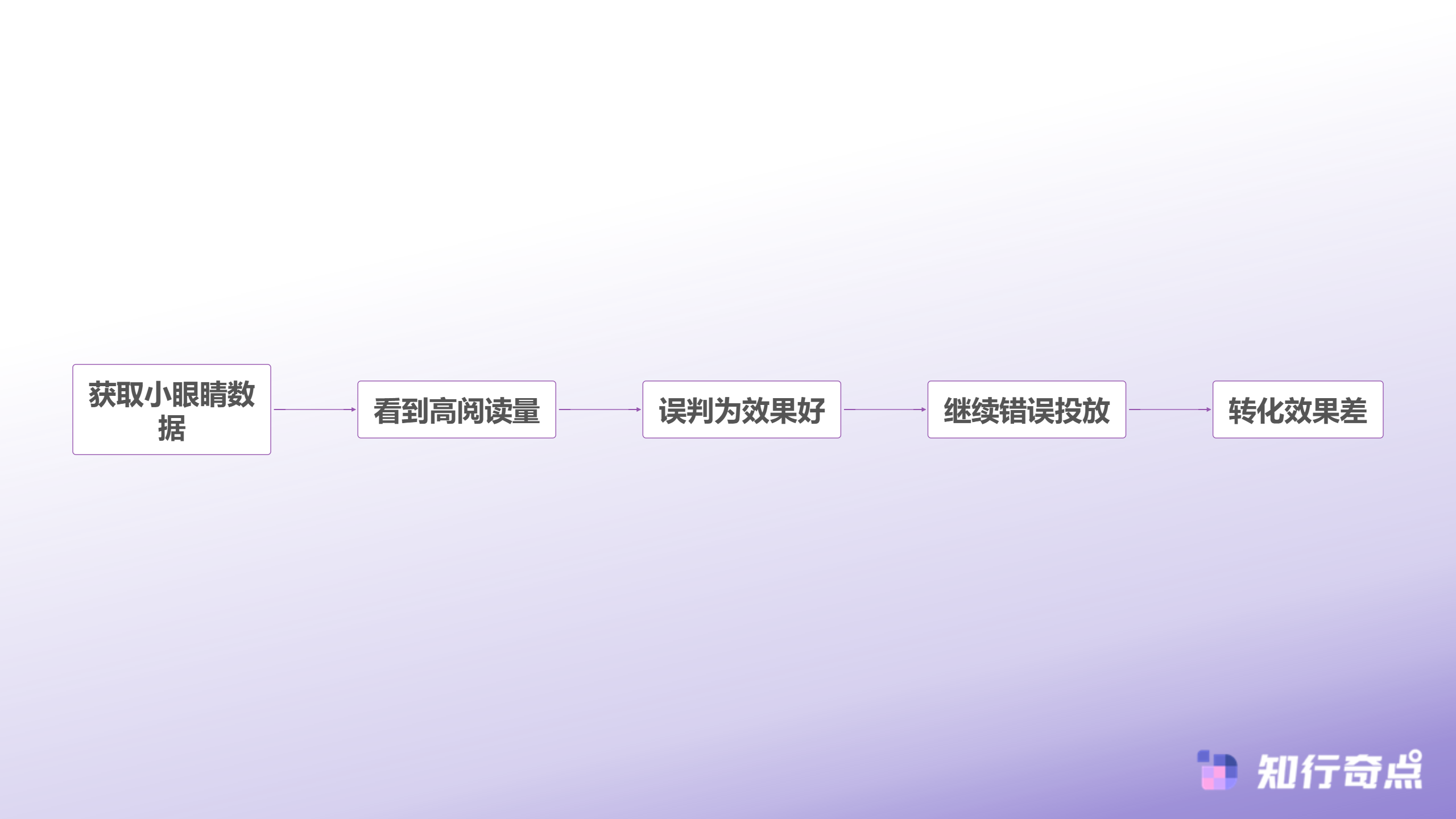 数据好看却不赚钱小红书投放的致命盲区在这里-传统监测误区流程