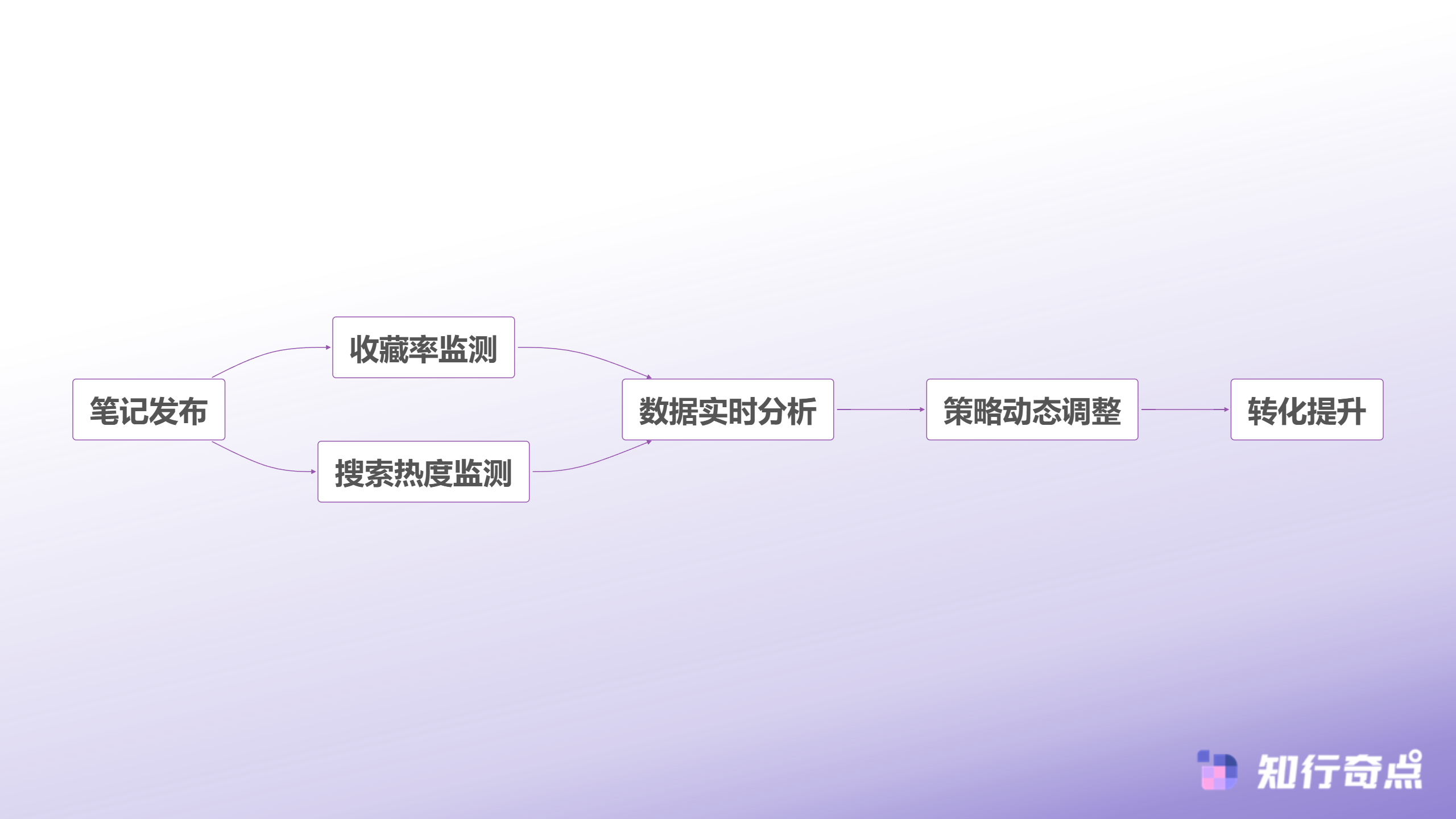 数据好看却不赚钱小红书投放的致命盲区在这里-正确的效果监测流程