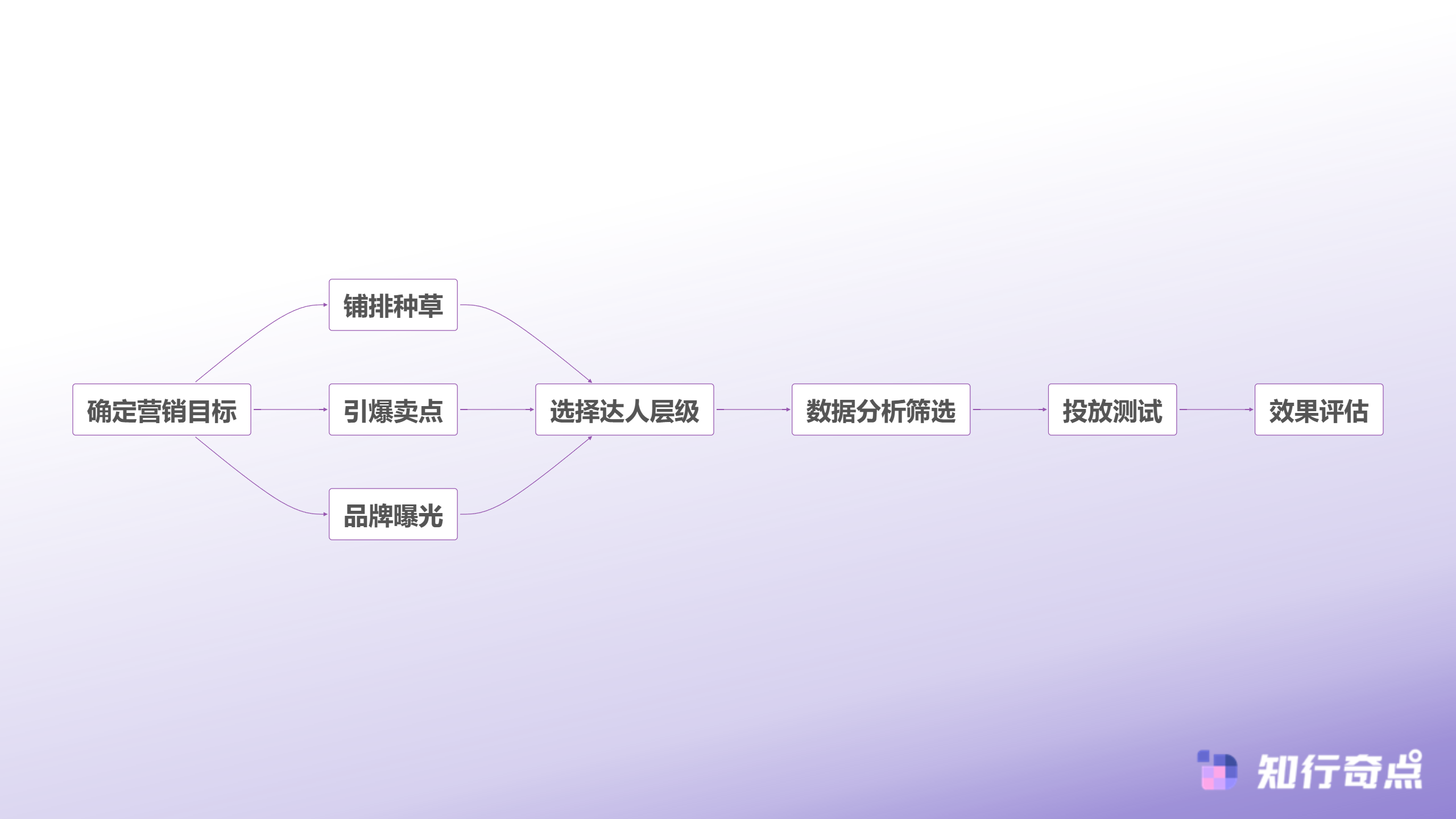 小红书推广选达人别被粉丝数骗了-品牌达人筛选决策流程