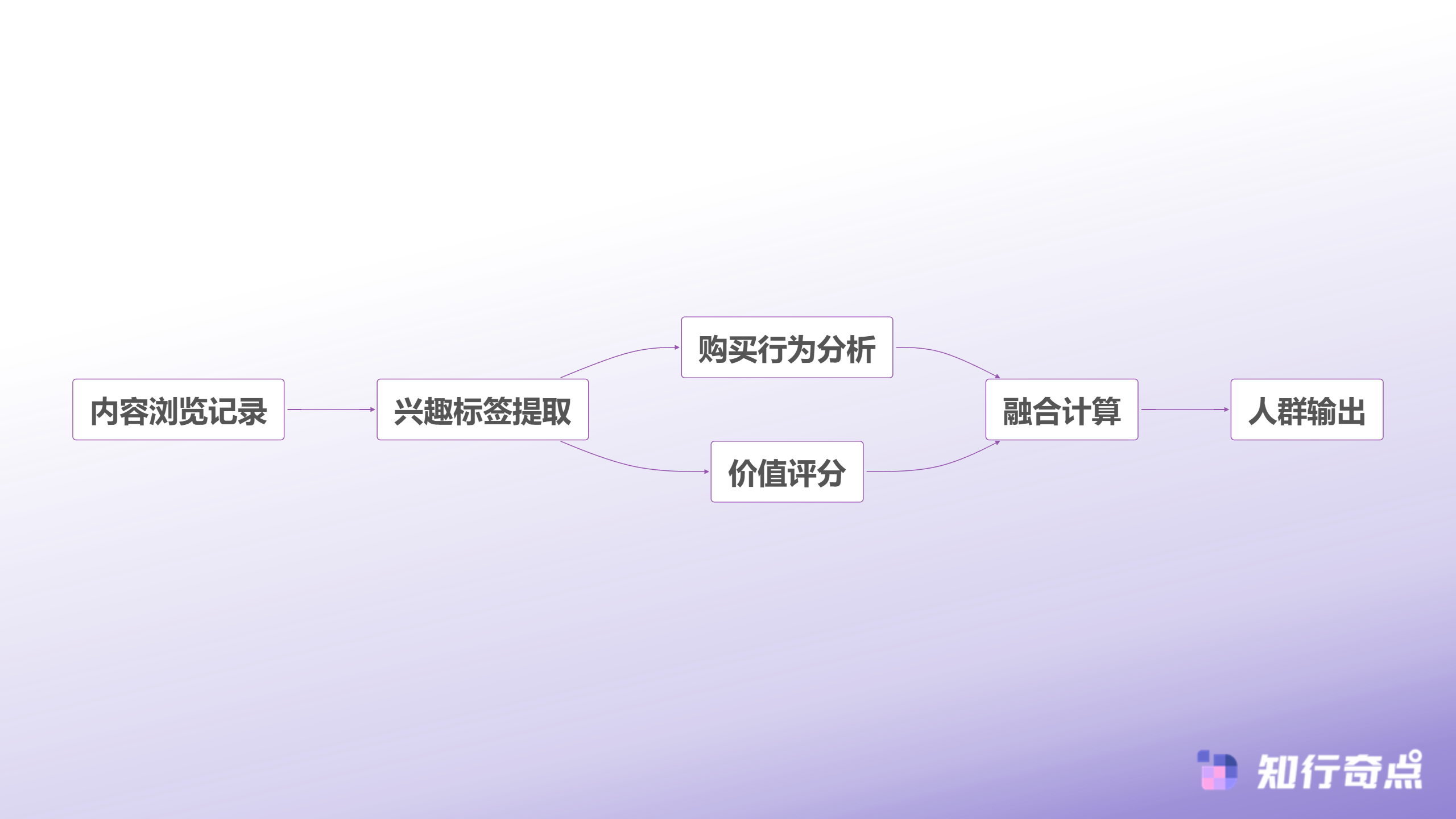 小红书推广遇到瓶颈看看品牌们是如何用内容兴趣电商行为精准锁定目标用户的-内容兴趣与电商行为融合模型