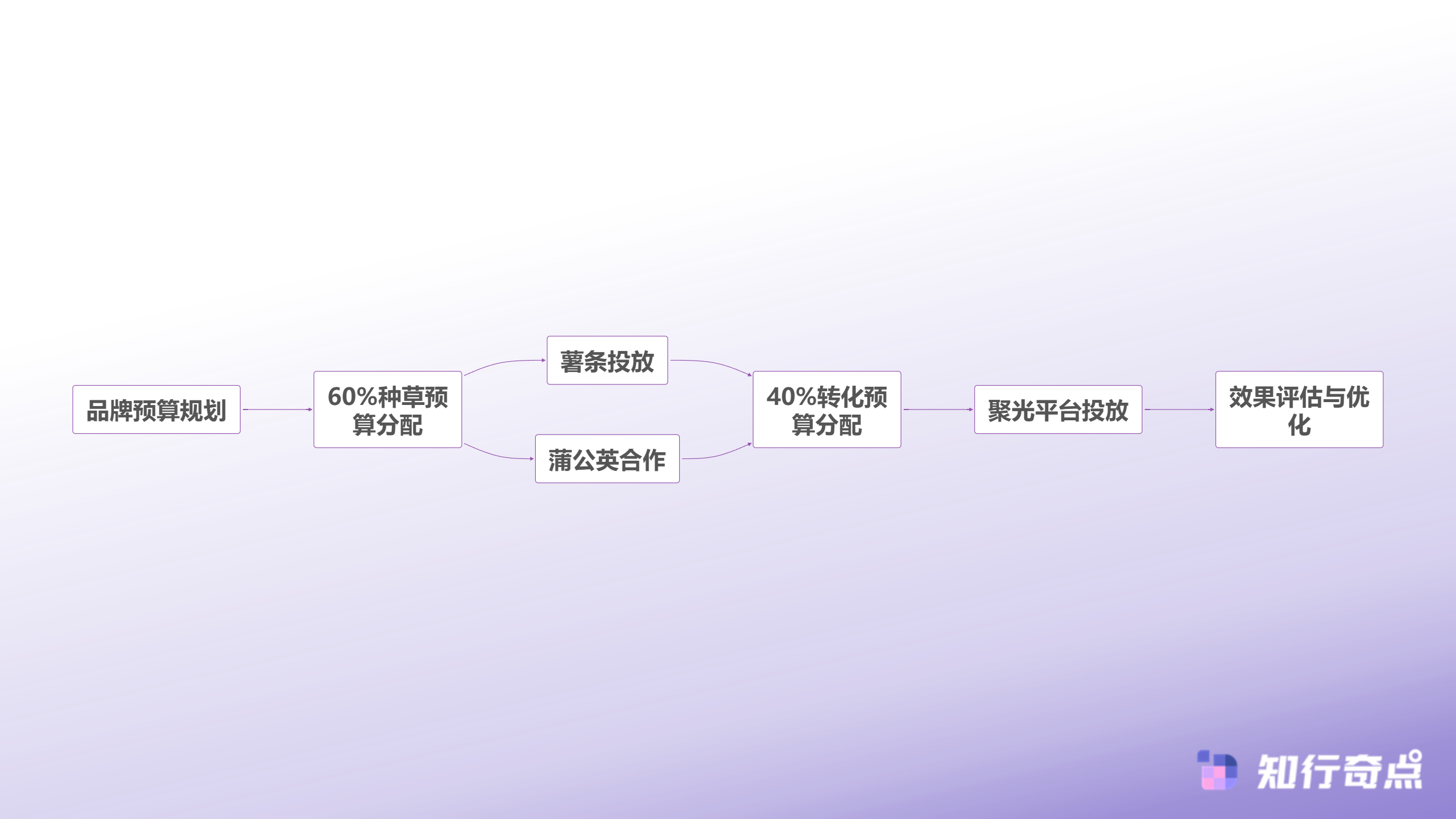 小红书推广预算分配流程