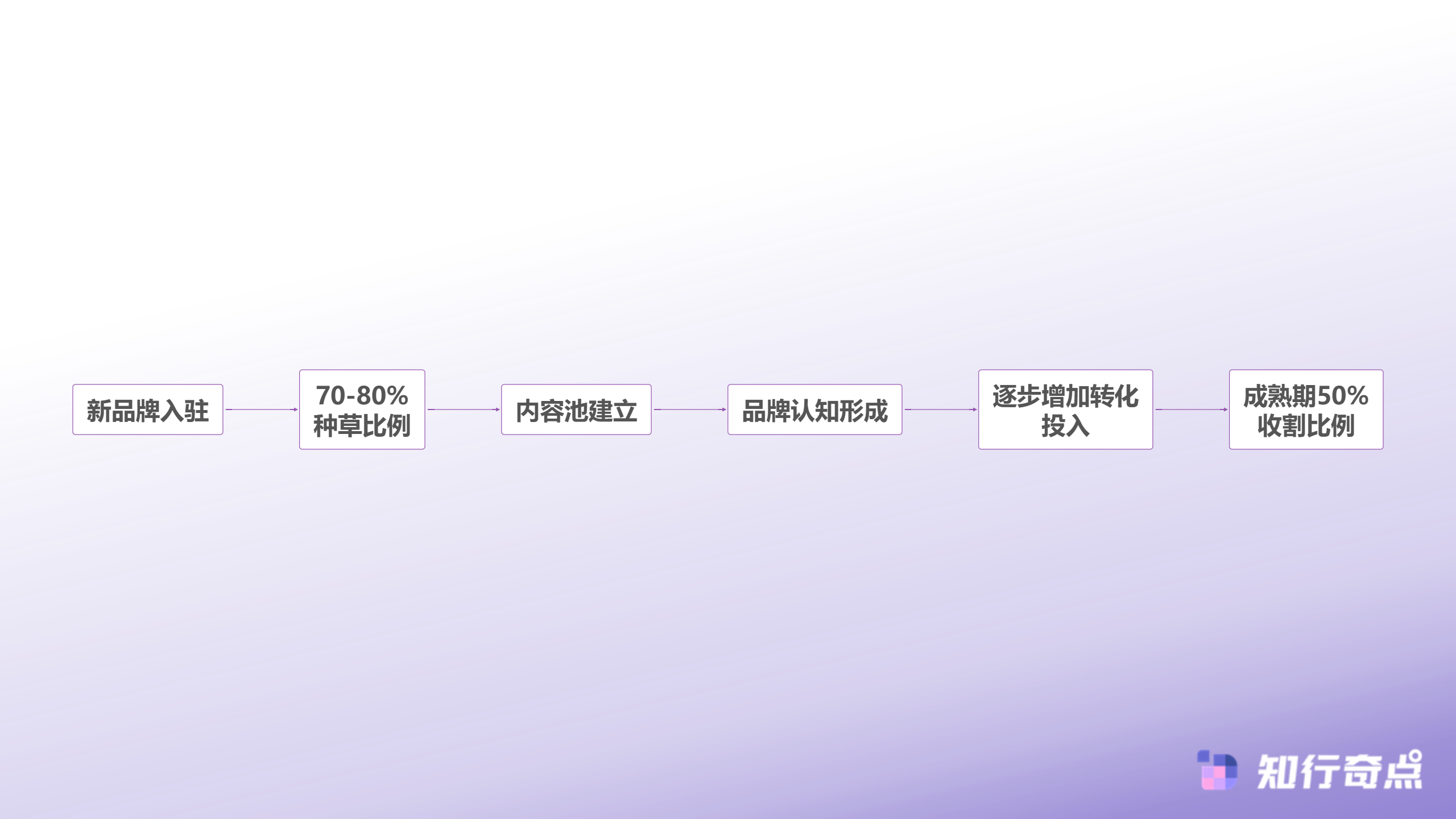 品牌阶段性预算调整策略