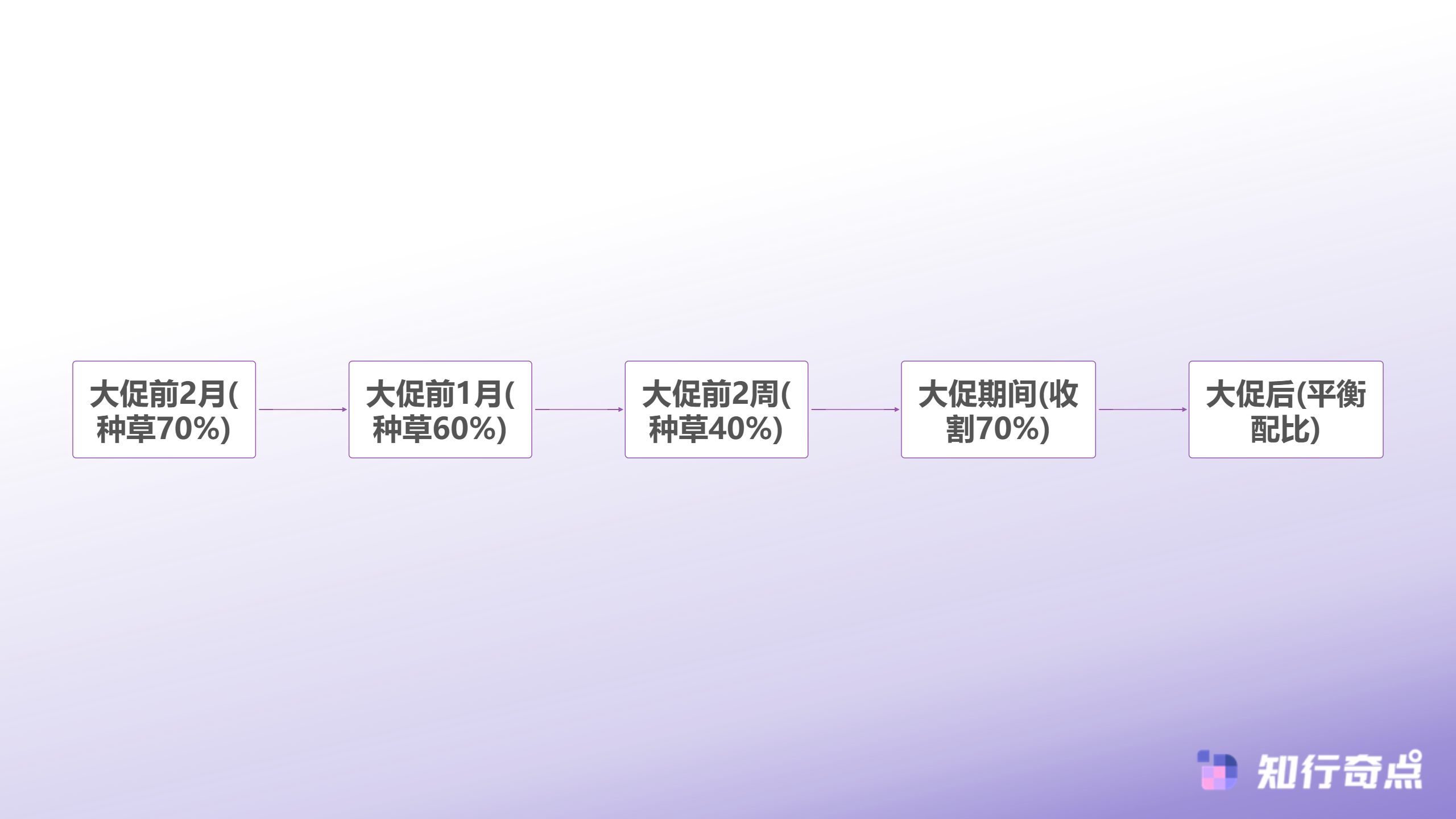 大促期间预算动态调整