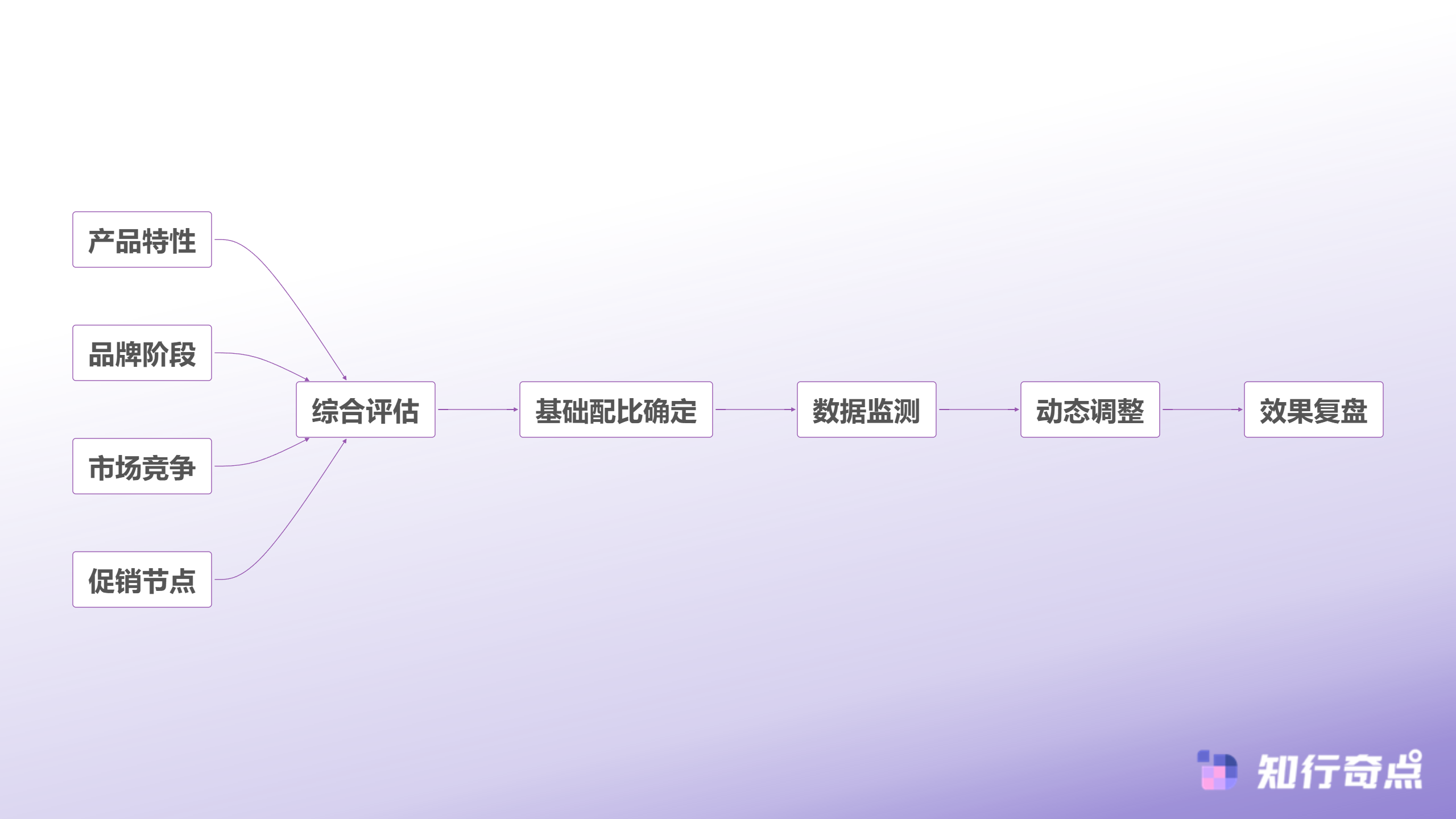 多维度预算决策模型