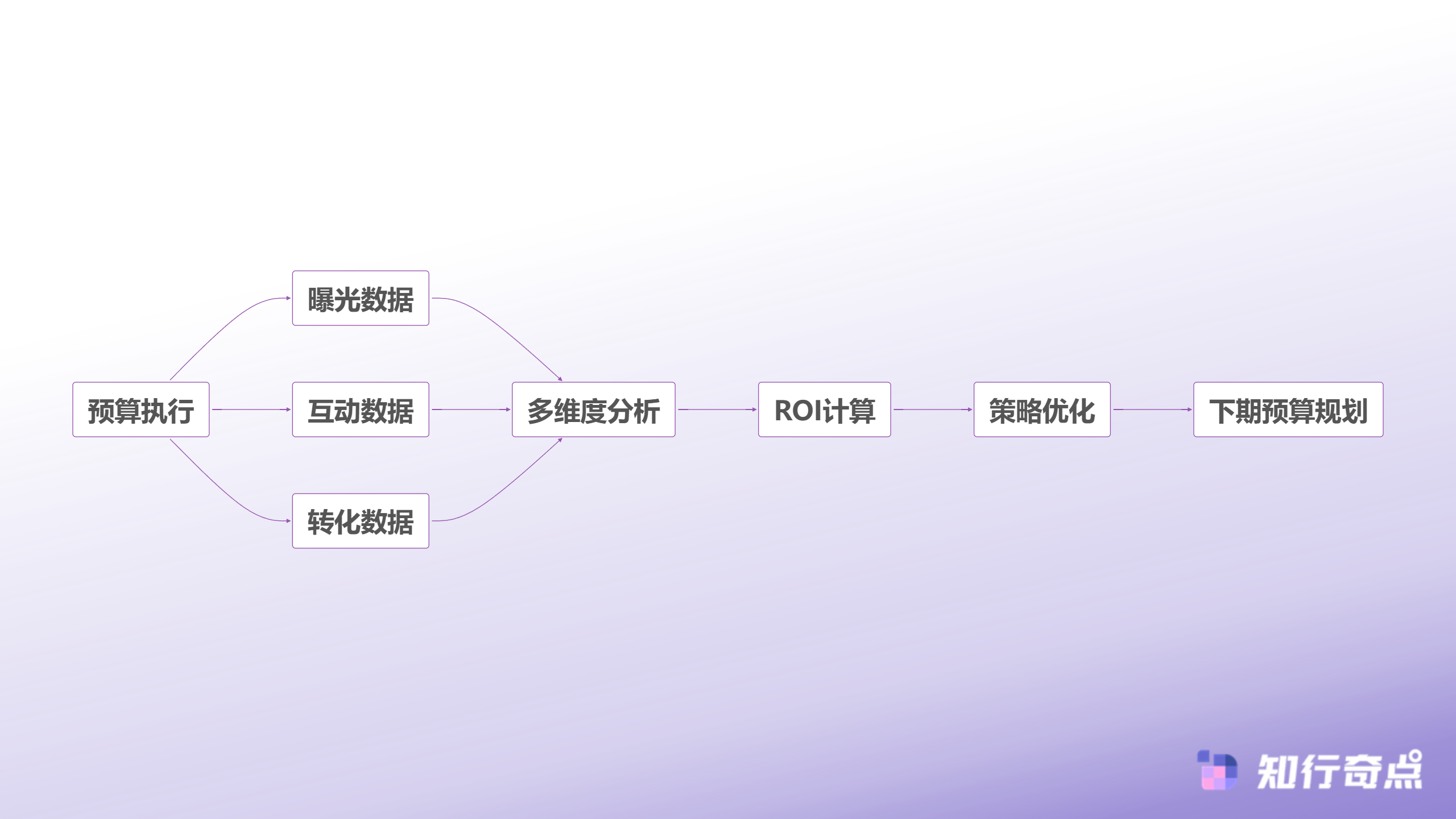 预算效果评估闭环