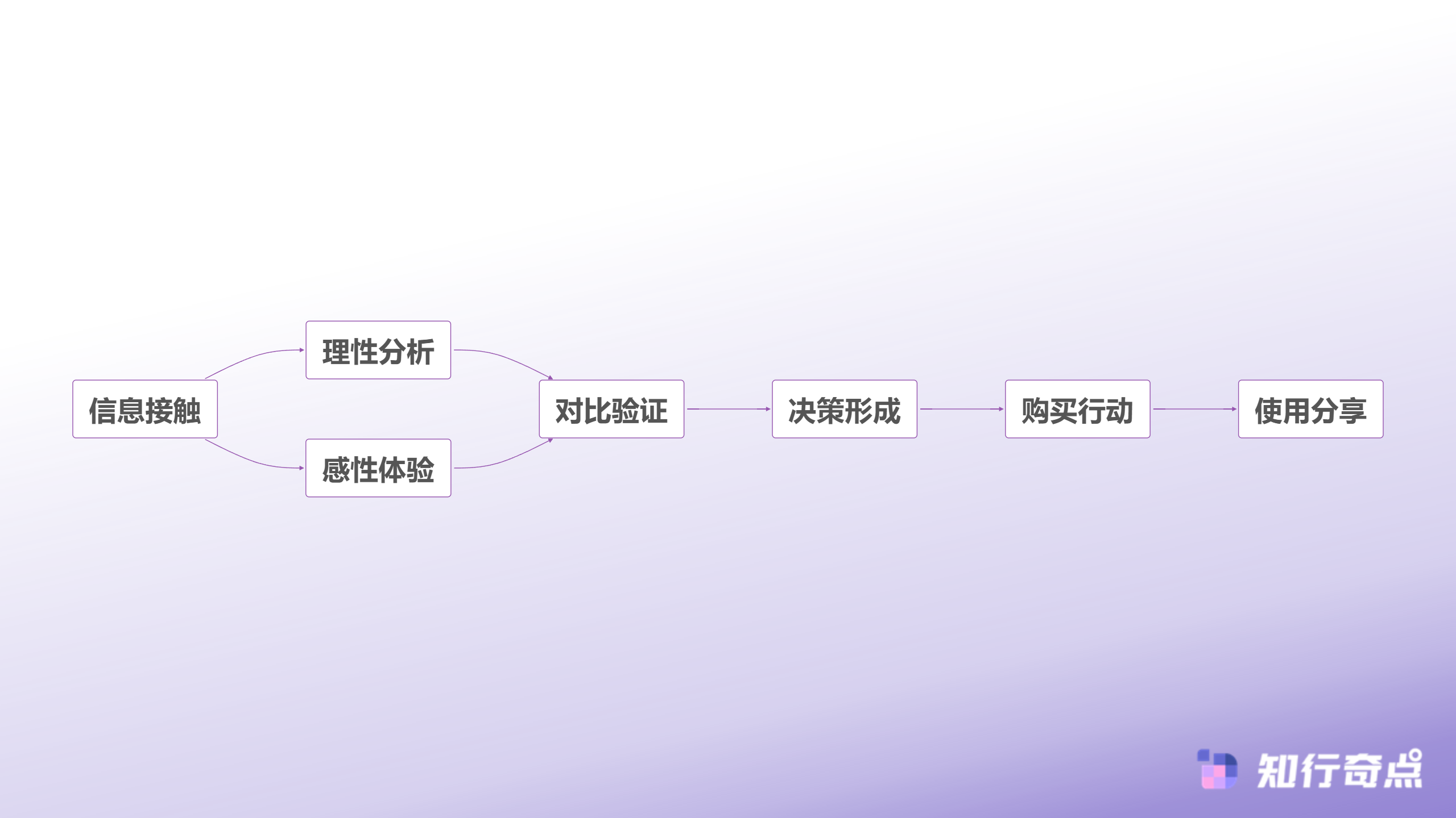 小红书推广总做不起来可能是你的内容矩阵思维还没打开-用户决策路径