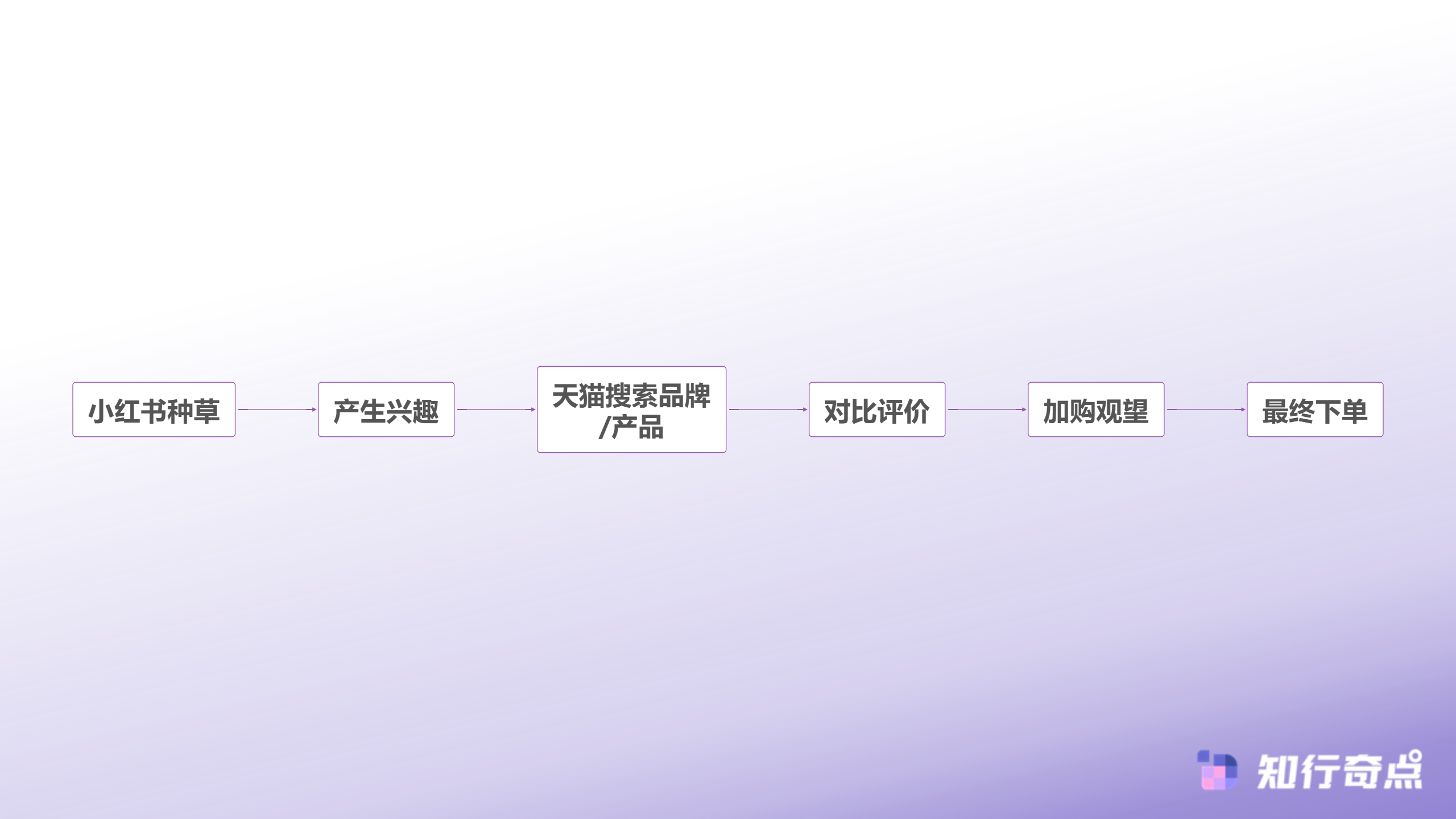 小红书种草后天猫搜索量真的涨了吗一个被忽略的数据真相-消费者决策路径