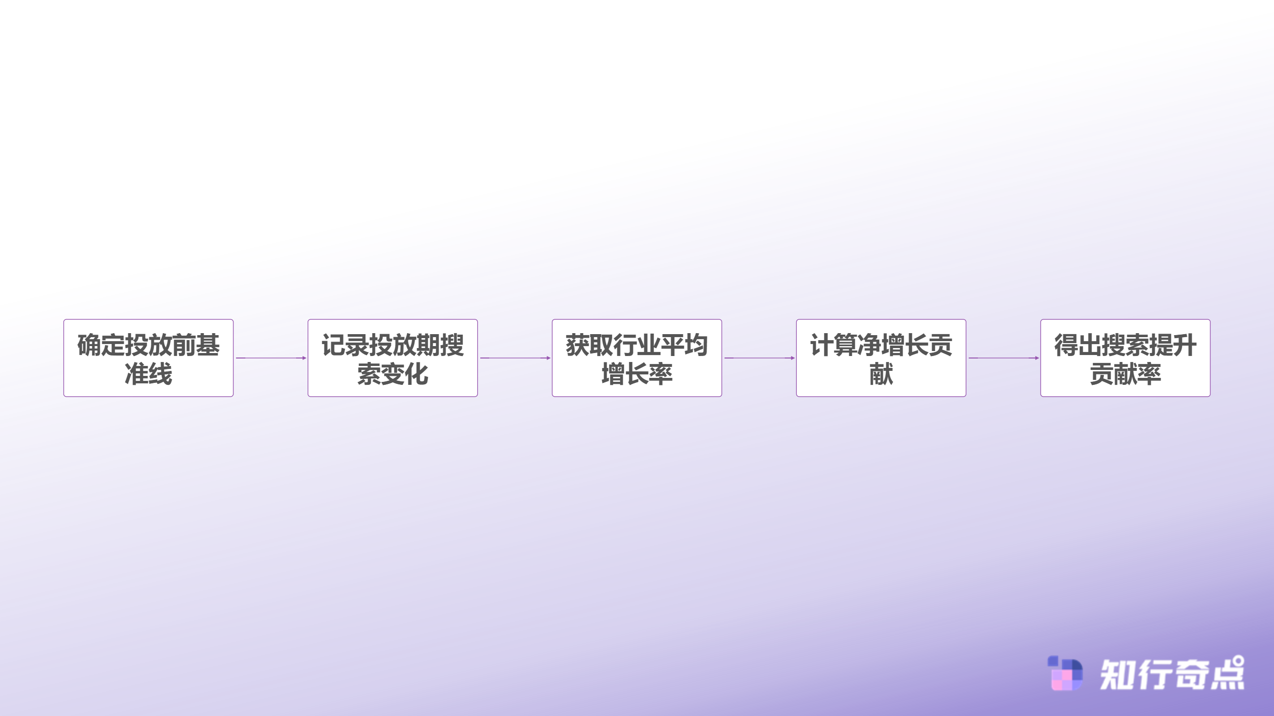 小红书种草后天猫搜索量真的涨了吗一个被忽略的数据真相-搜索贡献率计算流程