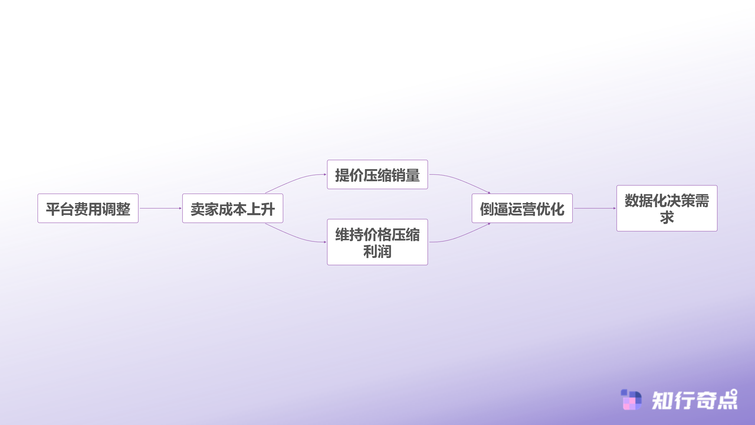 亚马逊平台的运营模式深度解析旺季配送费启动后的数据化利润管理策略-旺季成本压力传导链