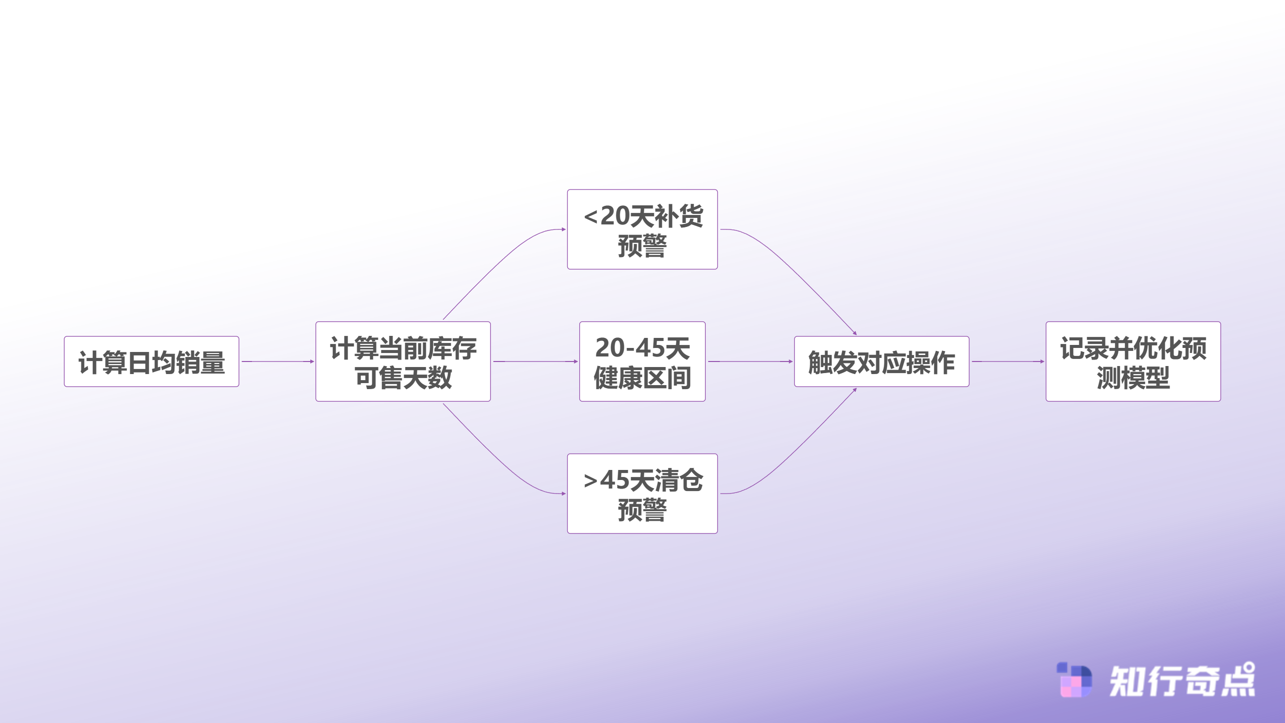 亚马逊平台的运营模式深度解析旺季配送费启动后的数据化利润管理策略-库存健康度评估流程
