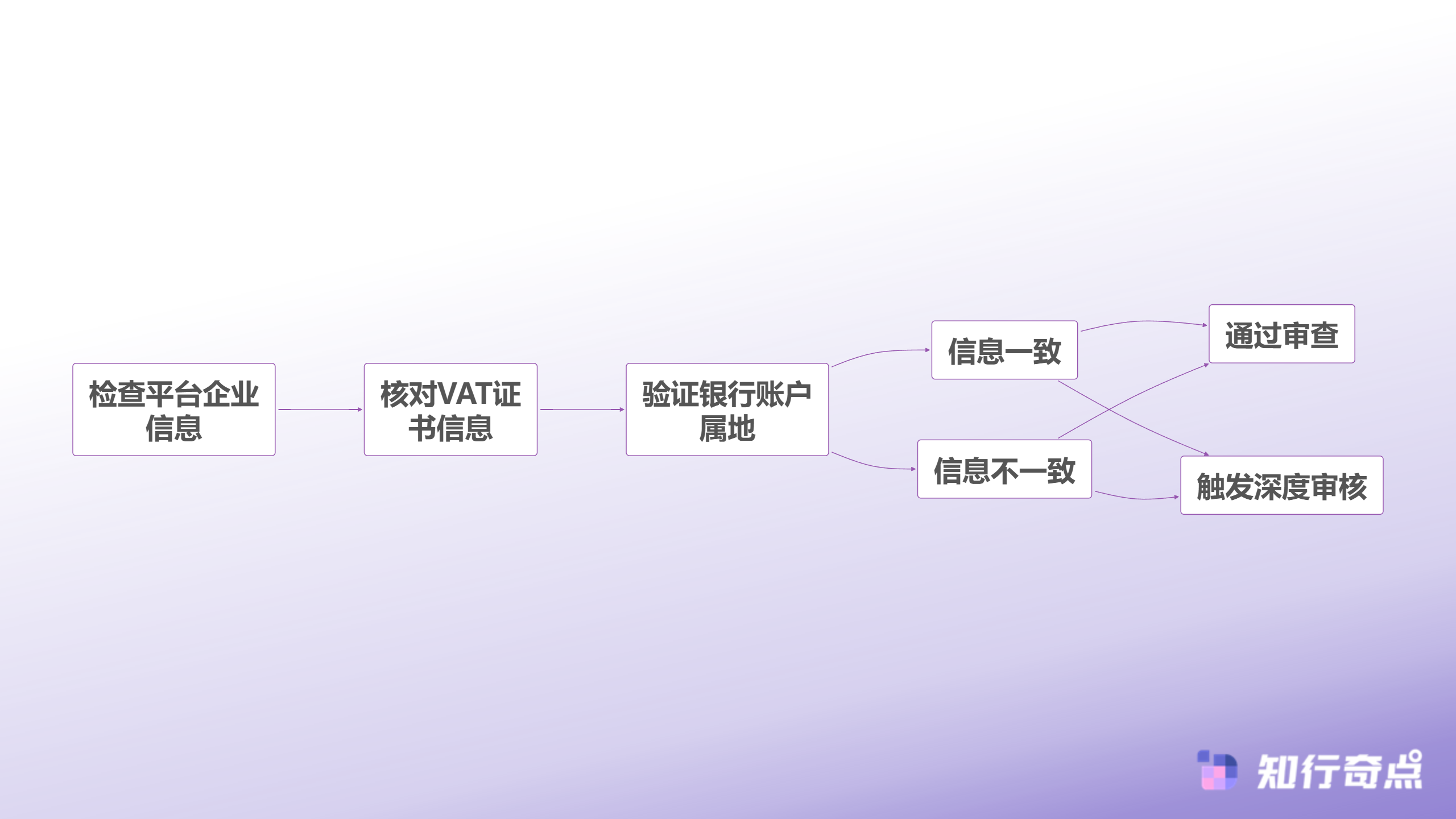 VAT合规自查流程