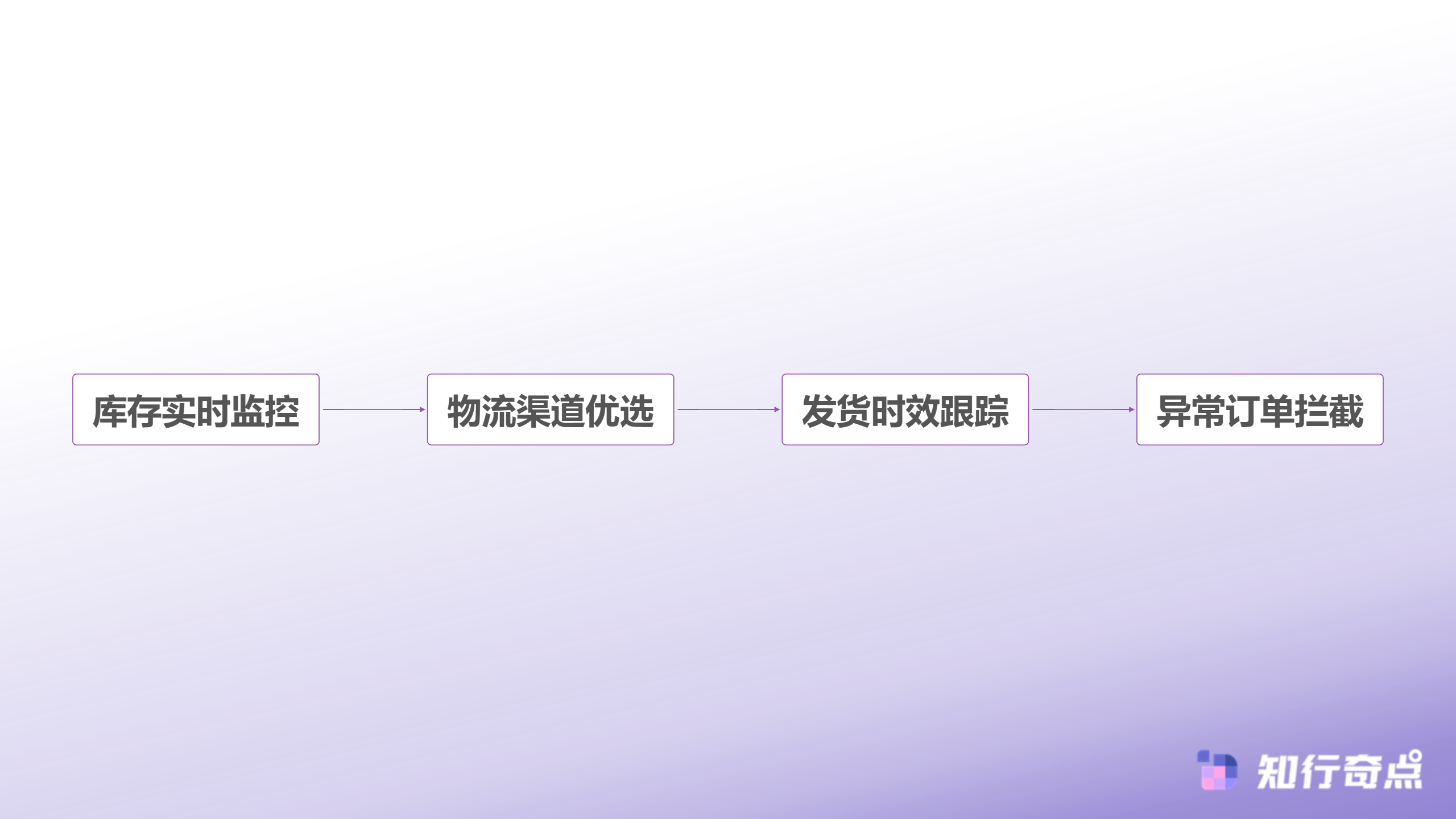 一份给Temu跨境电商卖家的警示远离系统性违规与高额罚单-订单履约合规流程