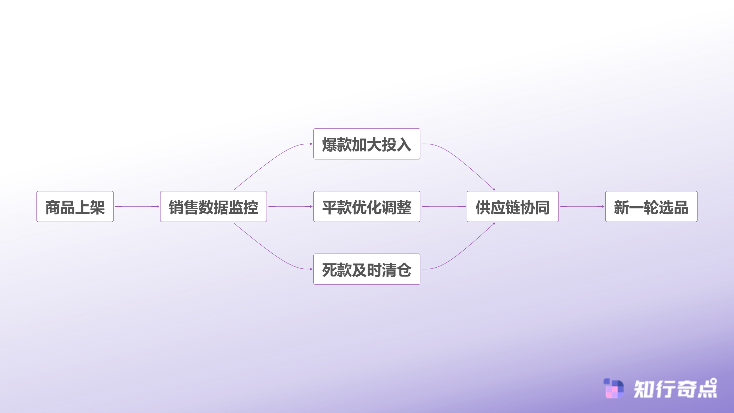 一份给Temu跨境电商卖家的警示远离系统性违规与高额罚单-选品迭代与资源分配流程