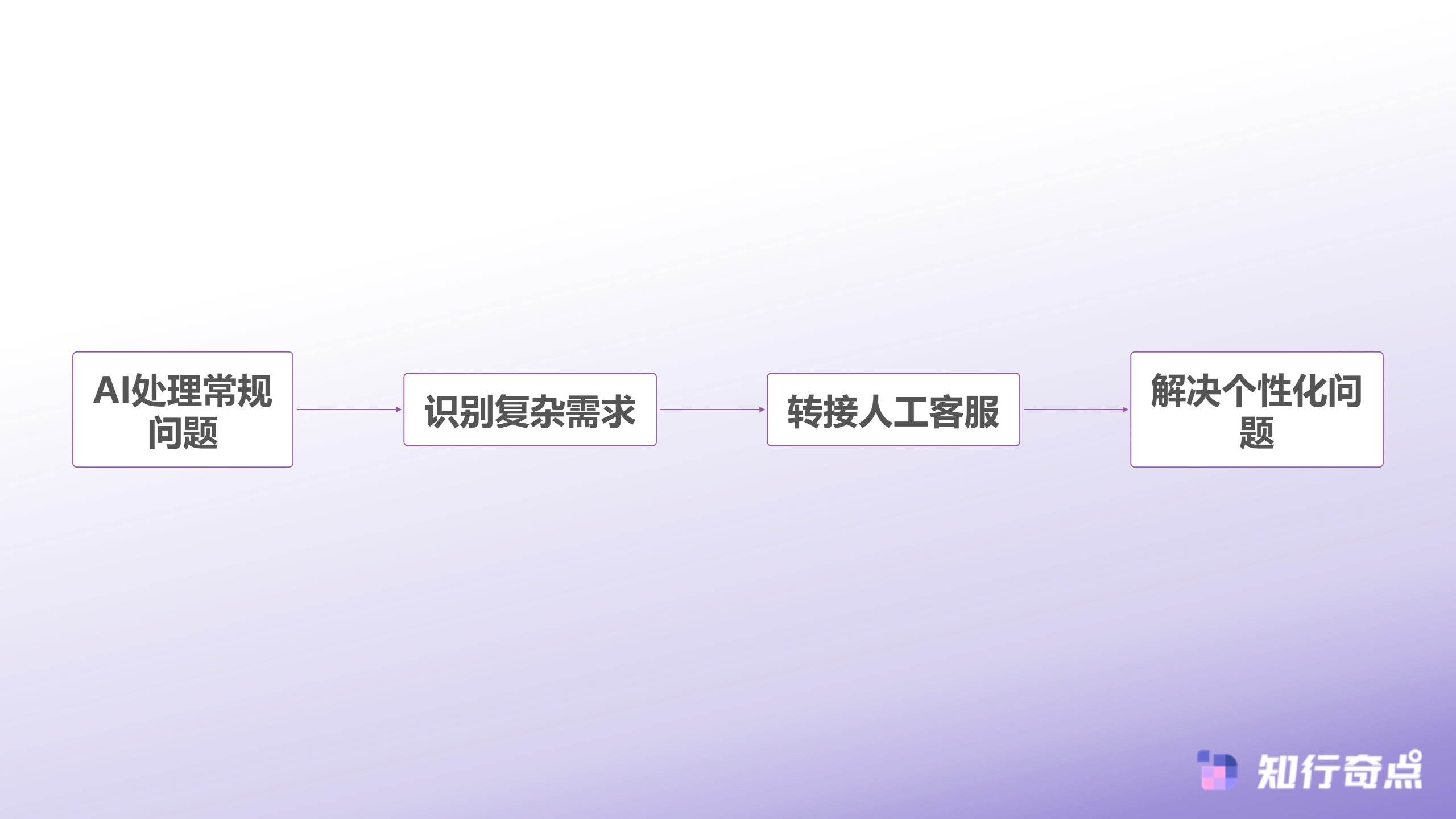 月底复盘发现客服外包成本竟然比AI客服高出40-AI与人工协同服务模式
