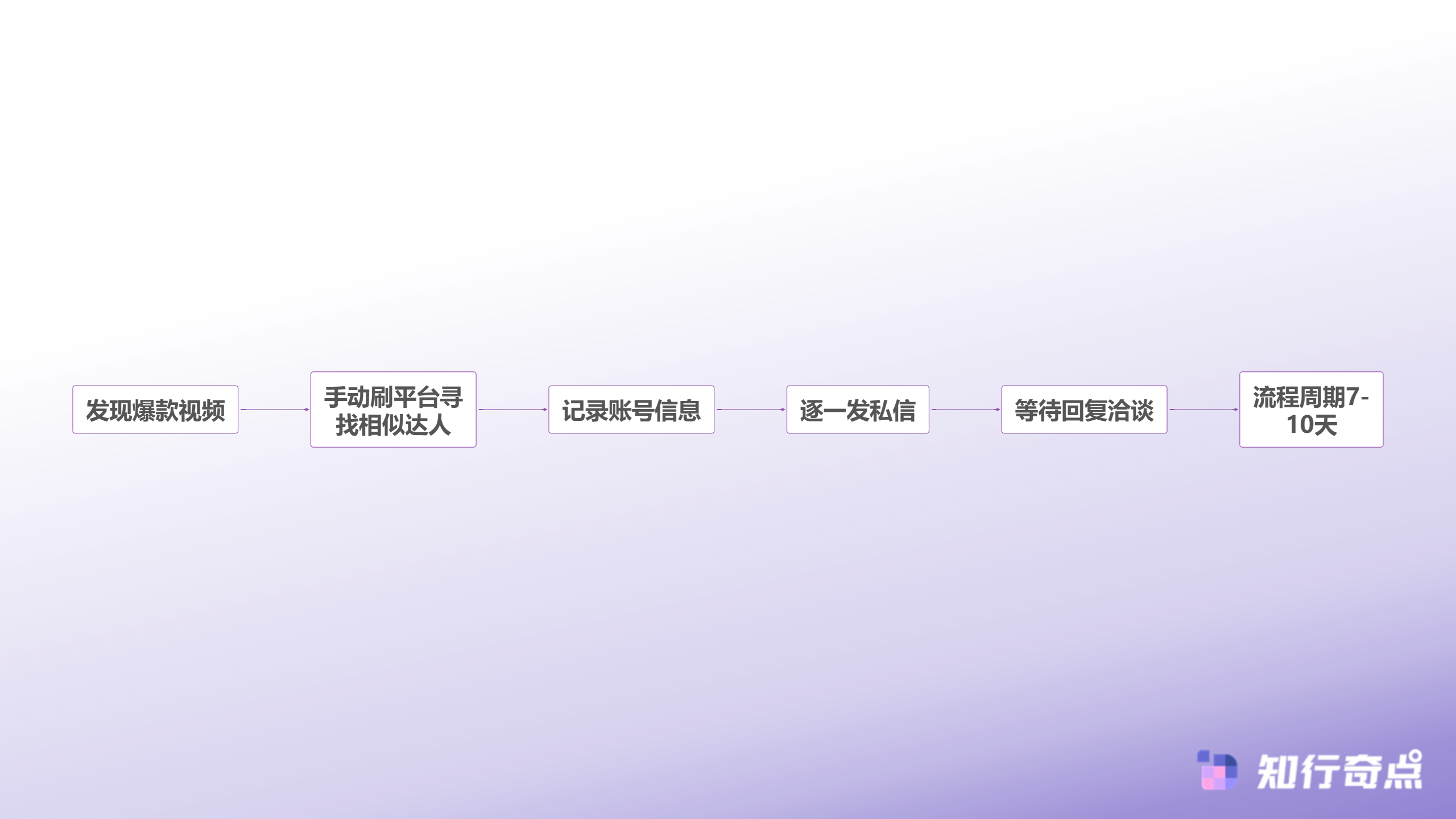 怎么做跨境电商解码爆款视频后的黄金72小时流量矩阵-传统达人拓展流程