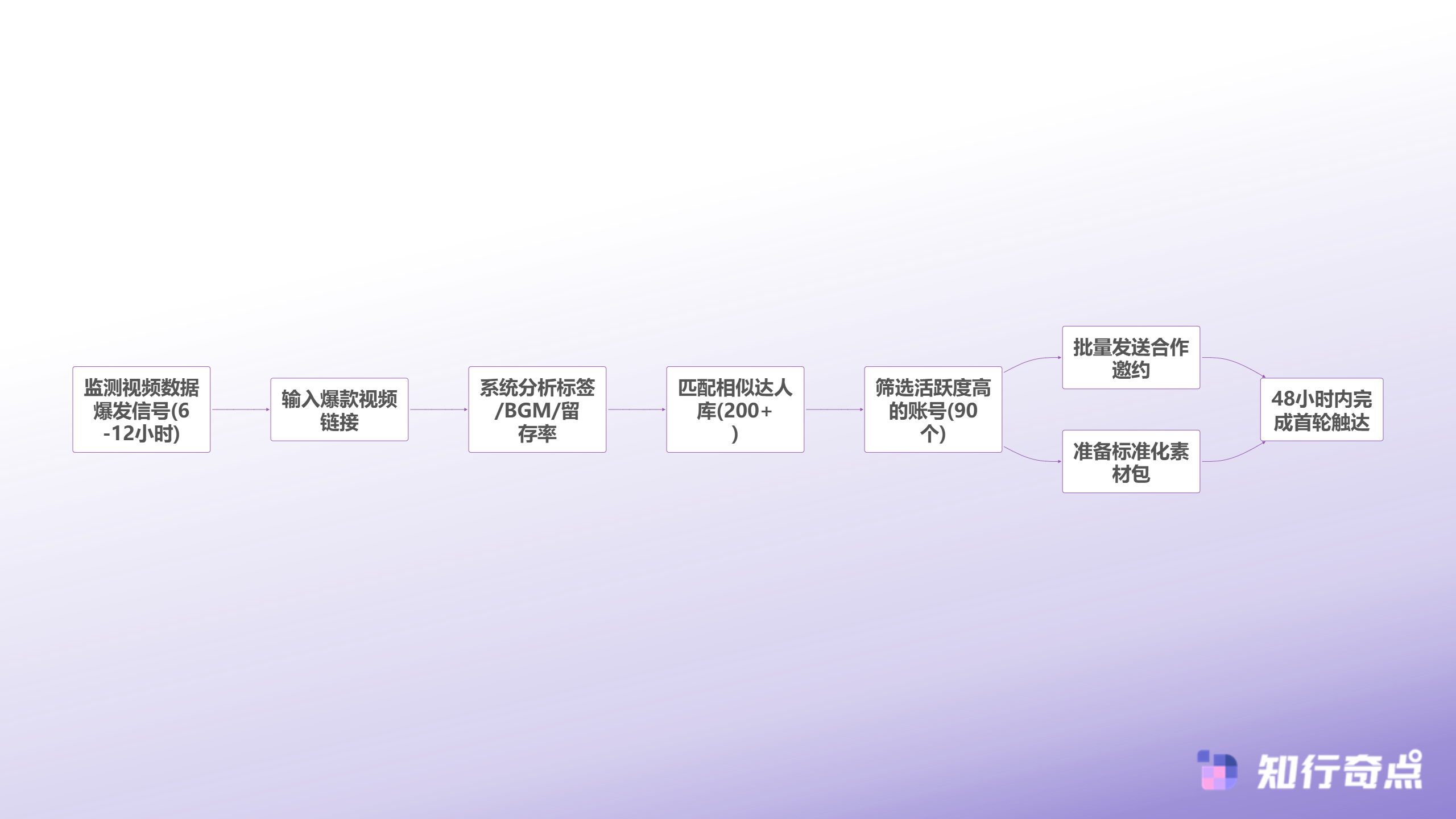 怎么做跨境电商解码爆款视频后的黄金72小时流量矩阵-数据化达人分销矩阵构建