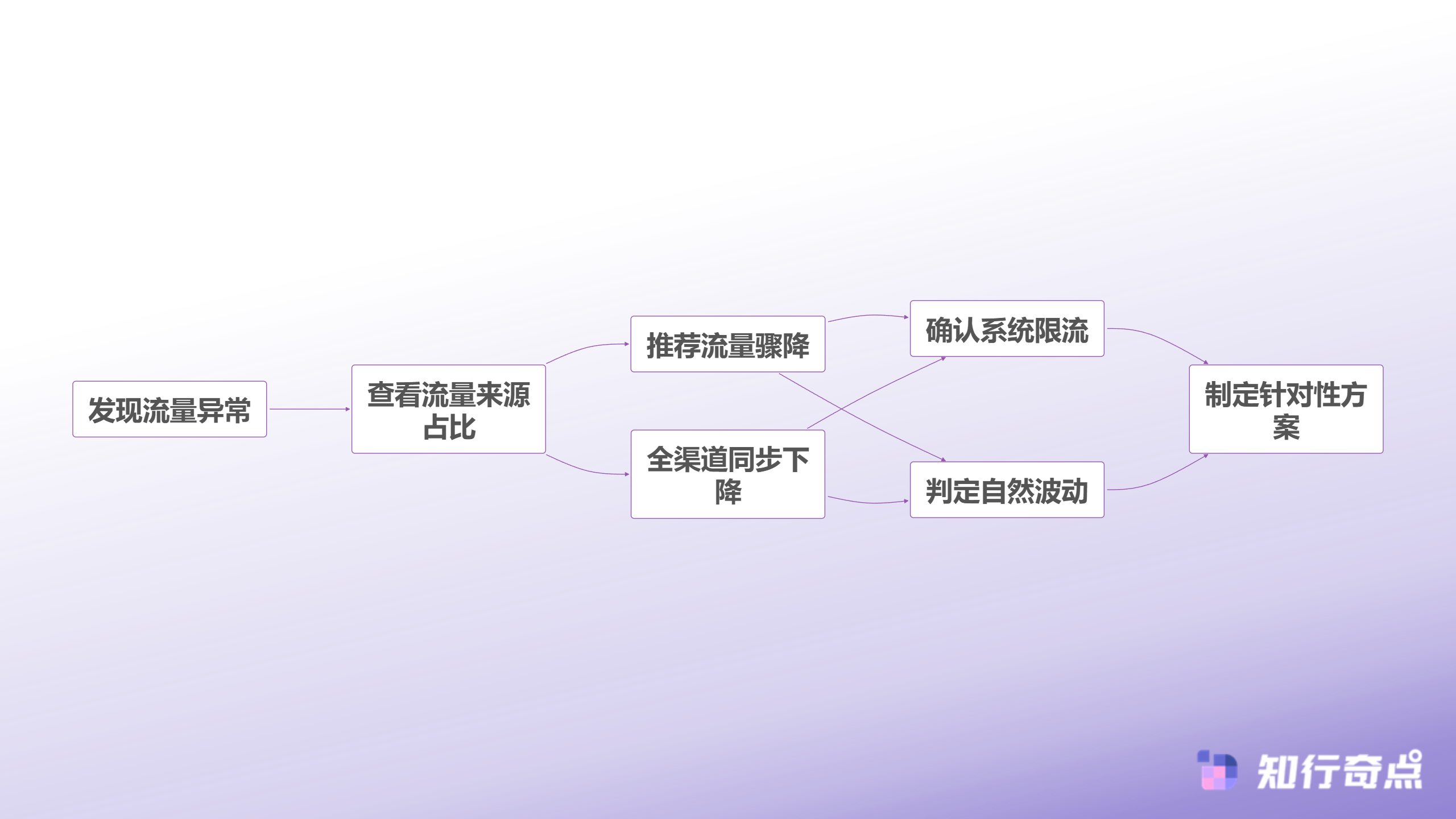 直播间在线人数从3000骤降至200揭秘流量断崖式下跌背后的真相-流量异常诊断流程