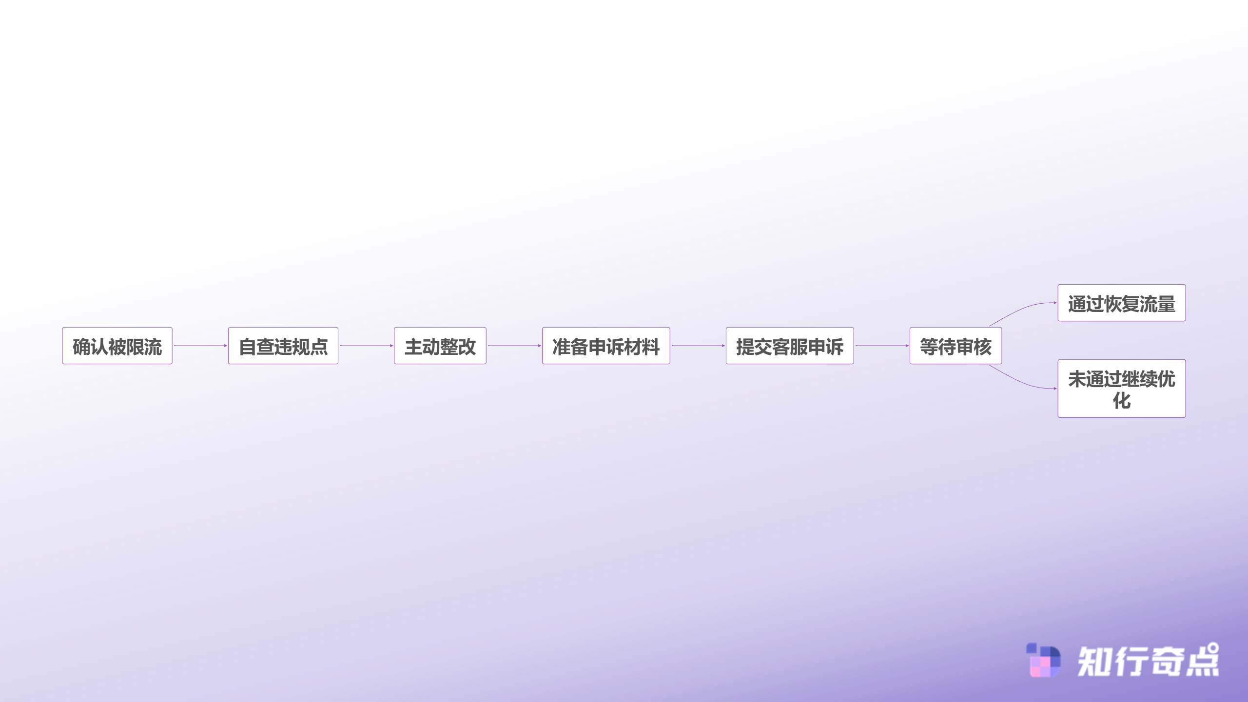 直播间在线人数从3000骤降至200揭秘流量断崖式下跌背后的真相-限流申诉处理流程