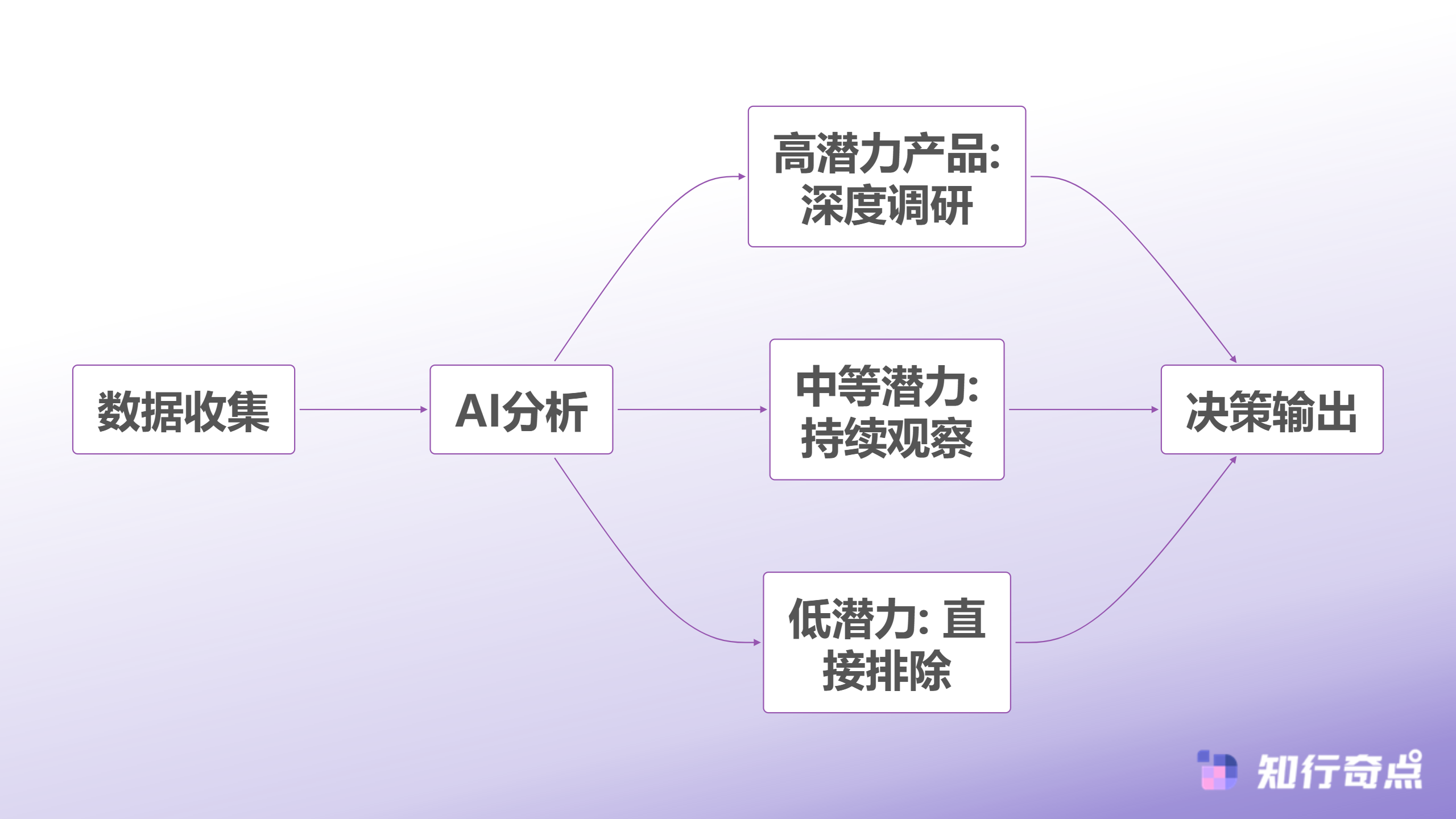 中小卖家如何低门槛跨境电商选品实现快速起量-AI选品决策流程