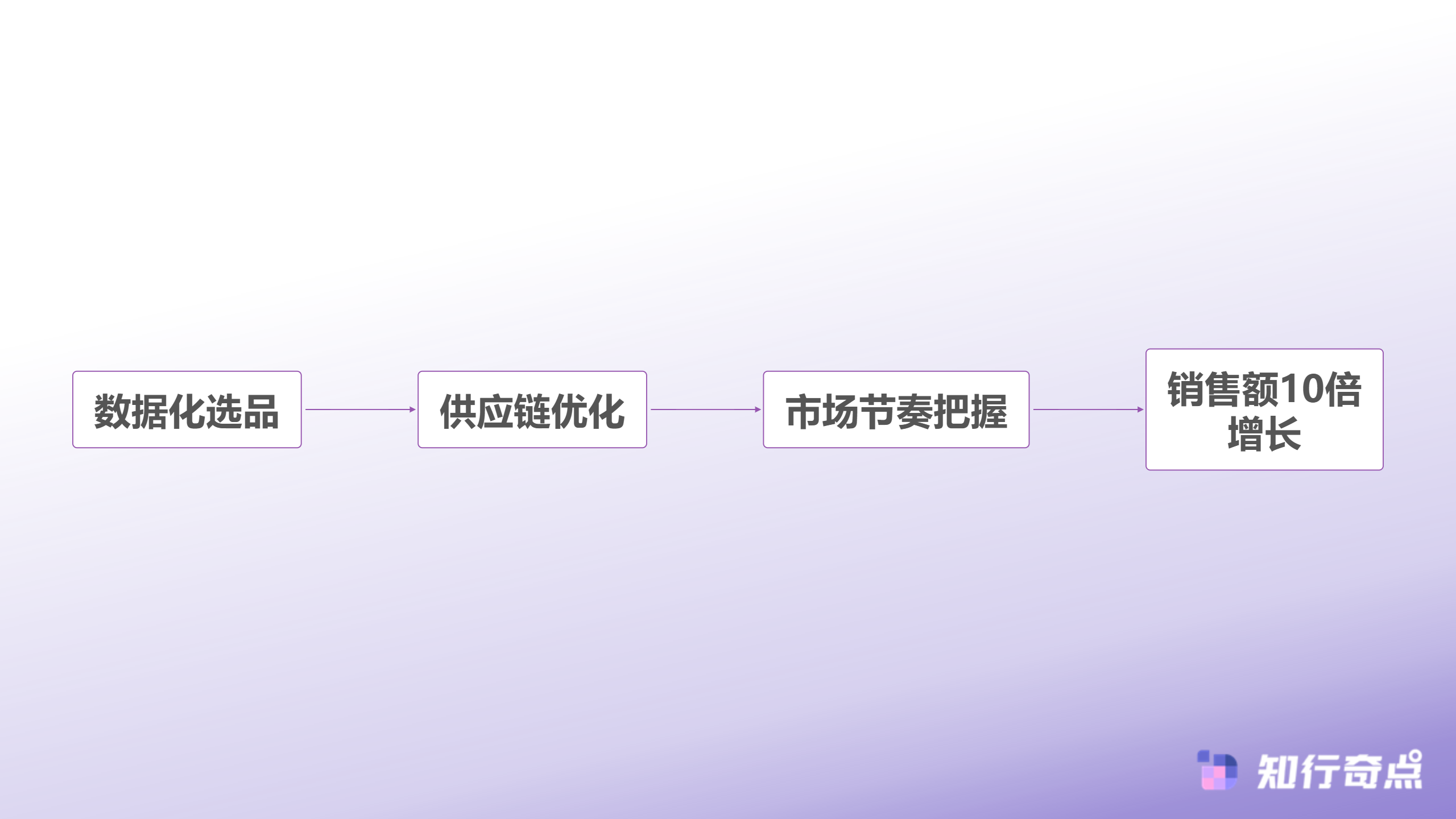 中小卖家如何低门槛跨境电商选品实现快速起量-张总的选品改革路径